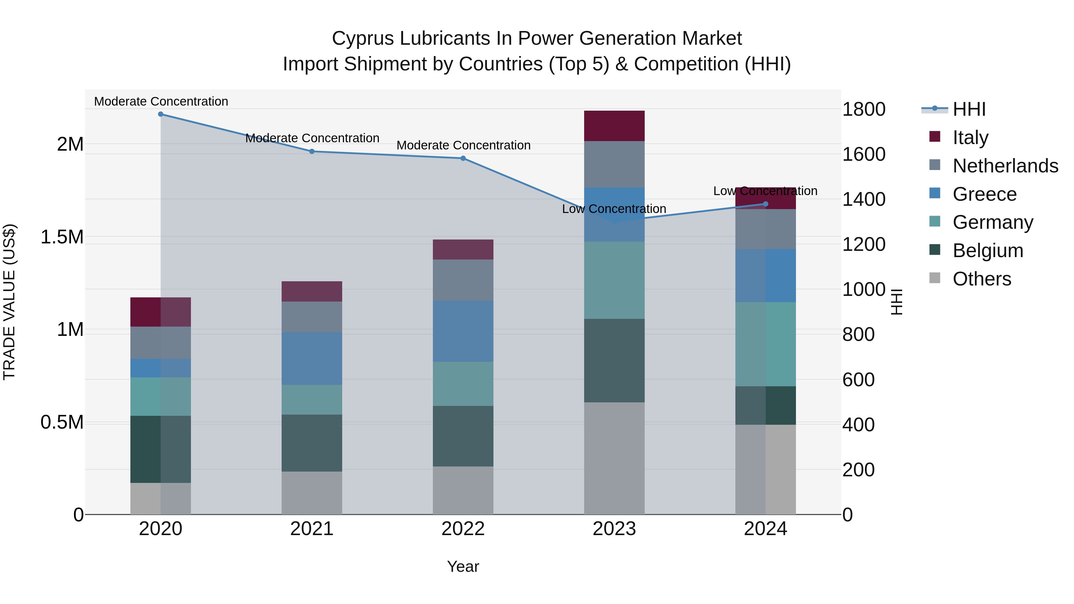 Cyprus Lubricants In Power Generation Market Import Shipment by Countries (Top 5) & Competition (HHI)