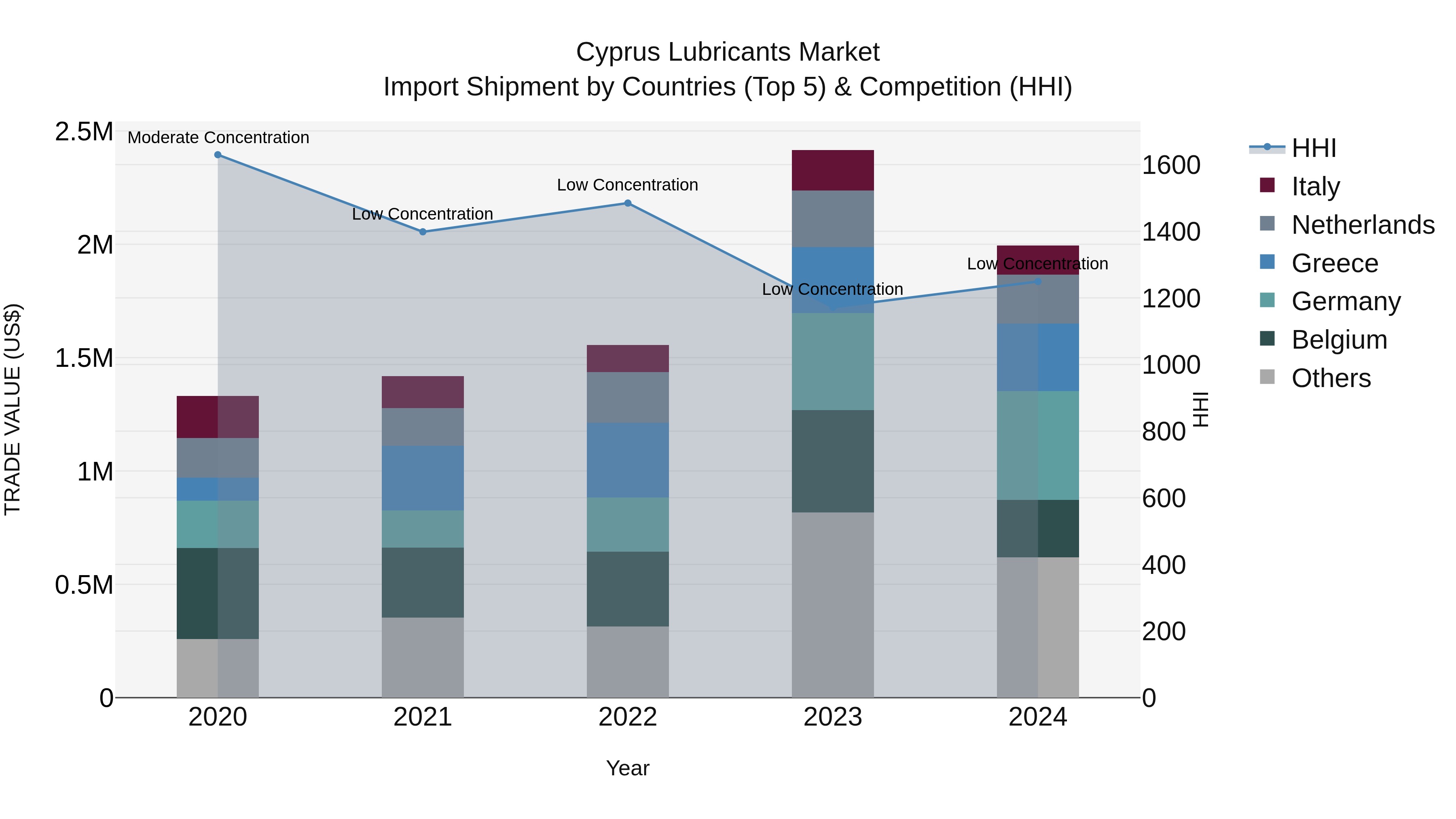 Cyprus Lubricants Market Import Shipment by Countries (Top 5) & Competition (HHI)