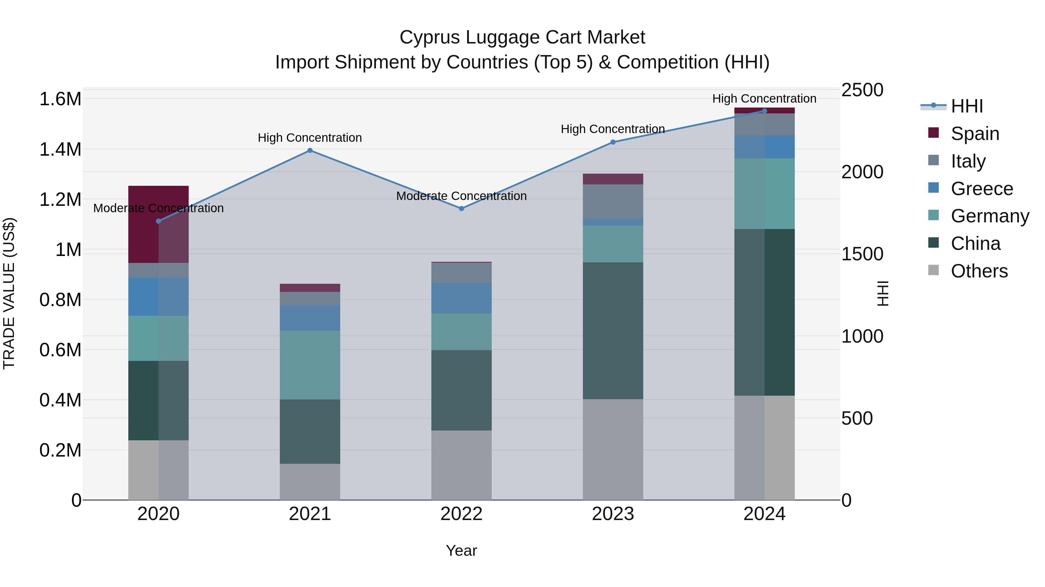 Cyprus Luggage Cart Market Import Shipment by Countries (Top 5) & Competition (HHI)
