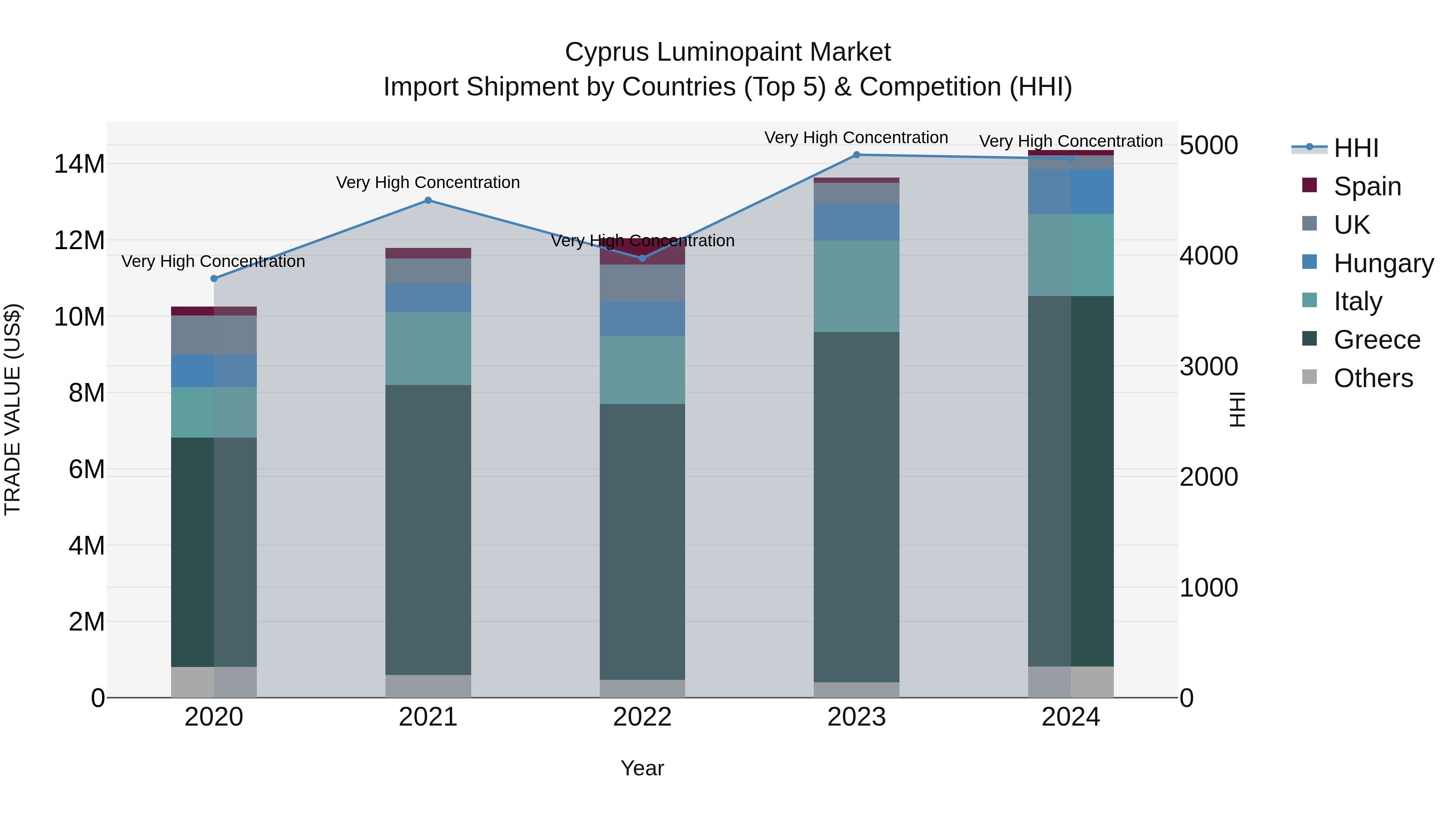Cyprus Luminopaint Market Import Shipment by Countries (Top 5) & Competition (HHI)