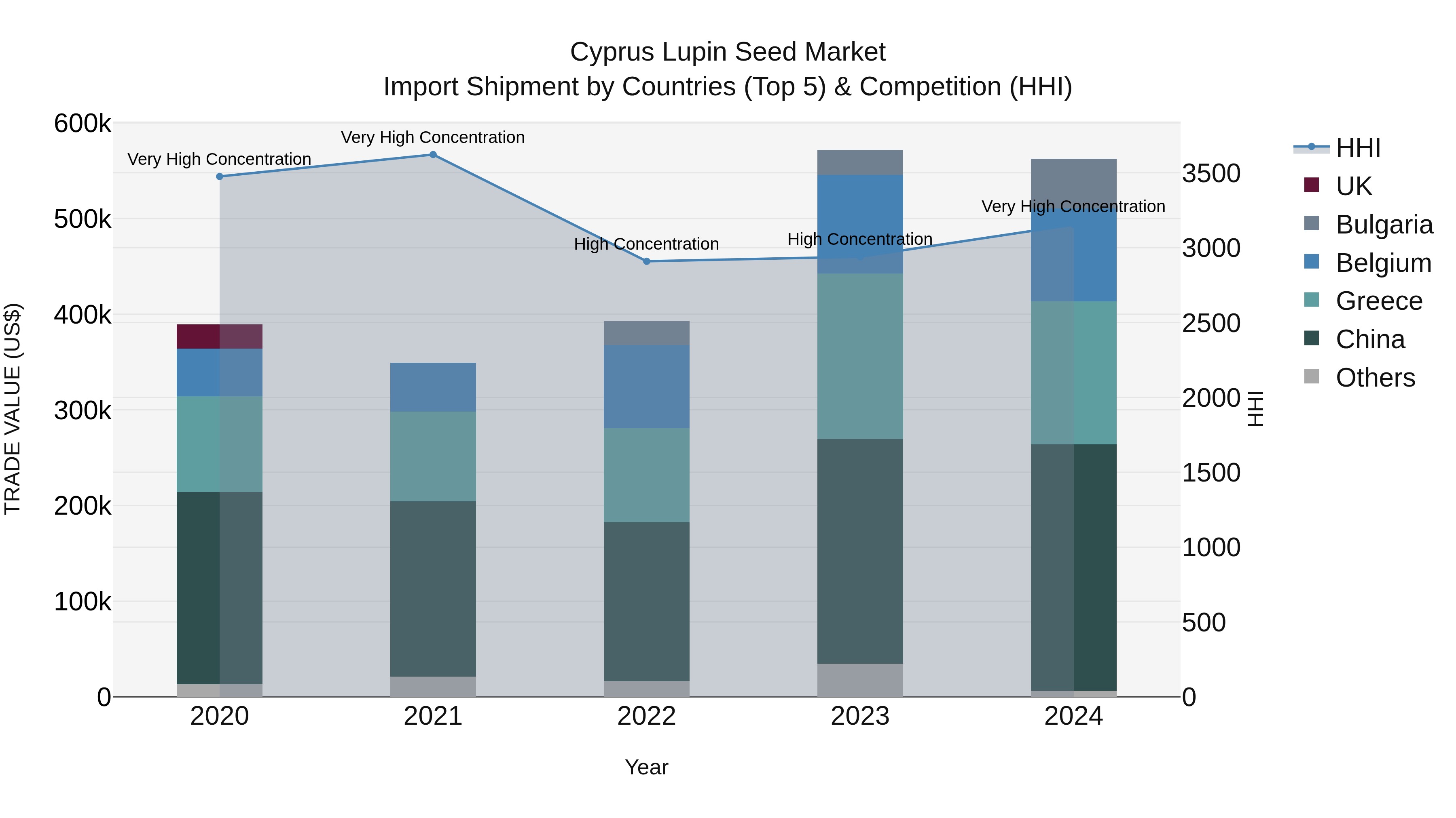 Cyprus Lupin Seed Market Import Shipment by Countries (Top 5) & Competition (HHI)