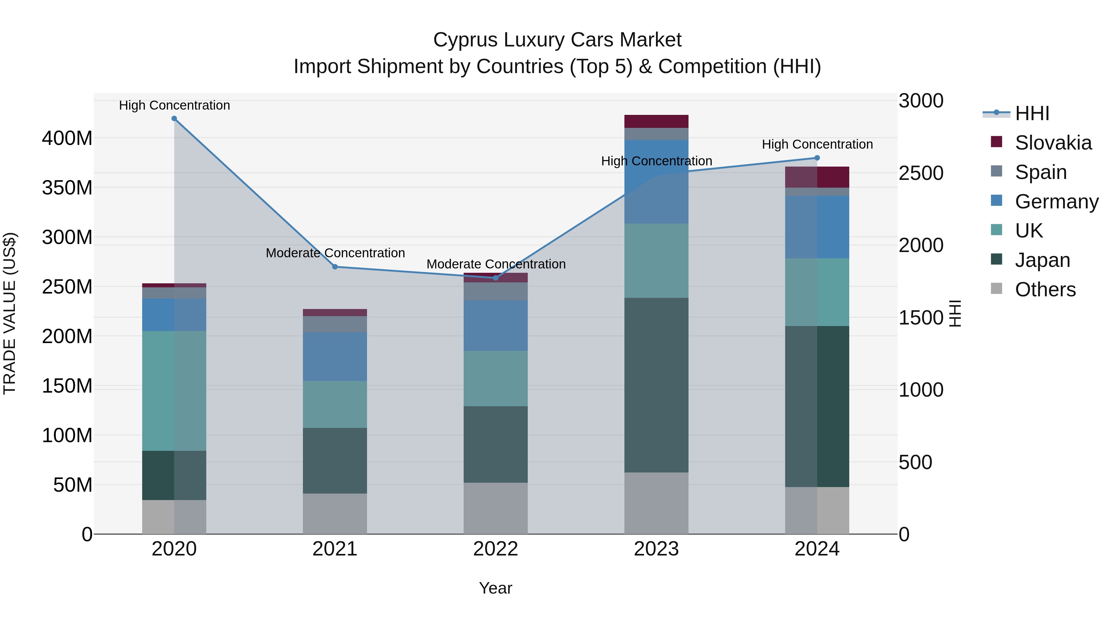 Cyprus Luxury Cars Market Import Shipment by Countries (Top 5) & Competition (HHI)