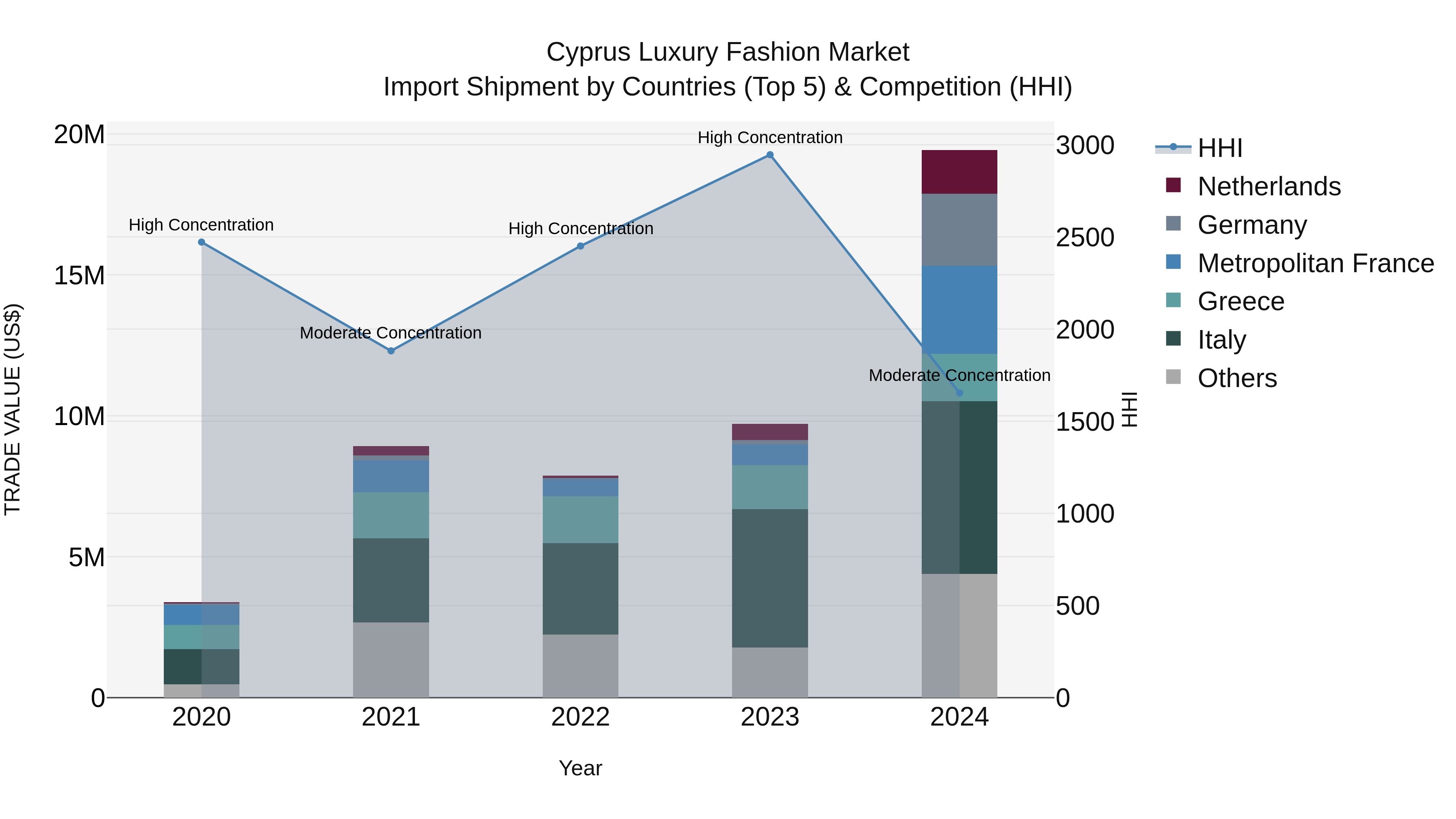 Cyprus Luxury Fashion Market Import Shipment by Countries (Top 5) & Competition (HHI)