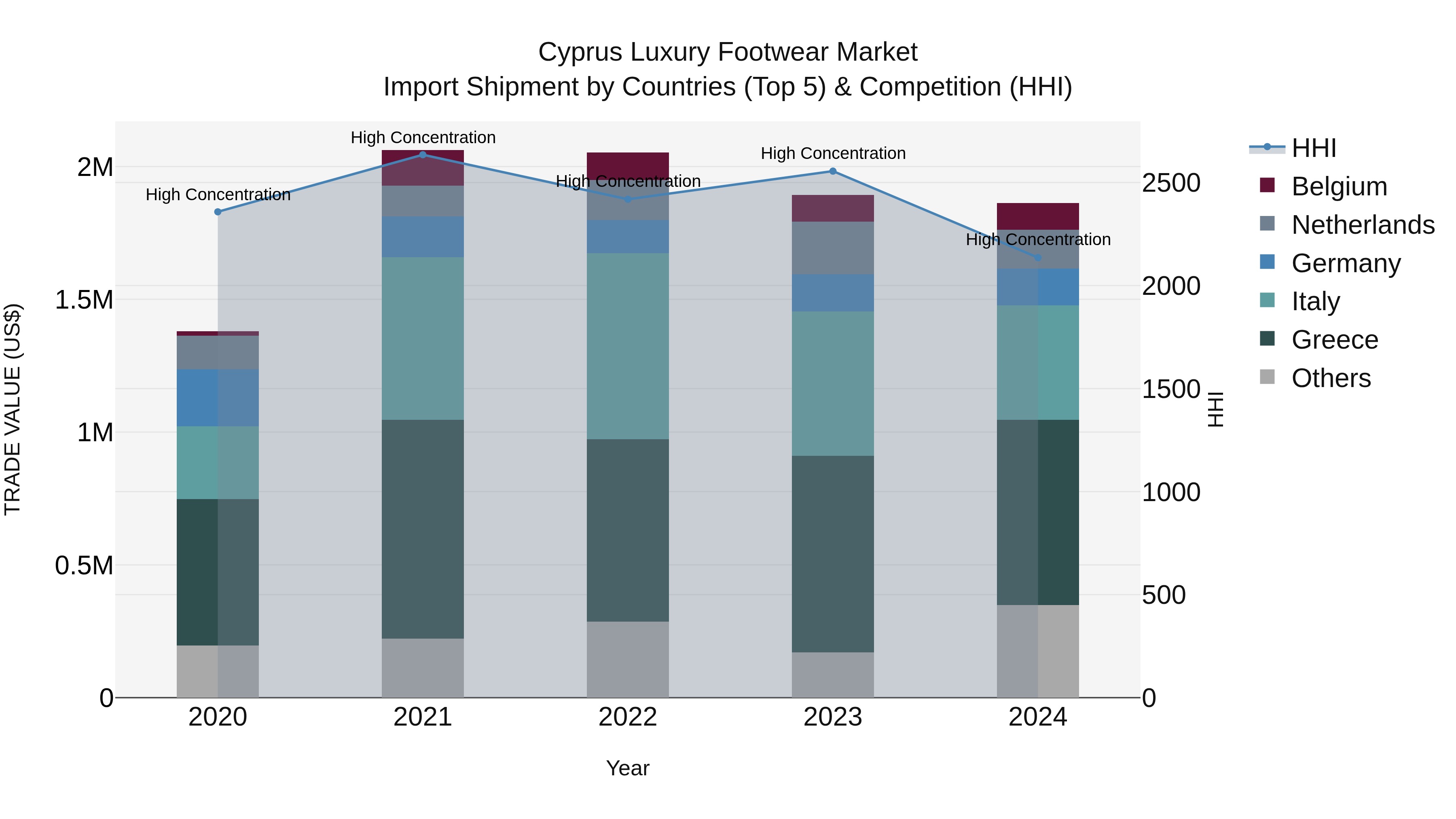 Cyprus Luxury Footwear Market Import Shipment by Countries (Top 5) & Competition (HHI)