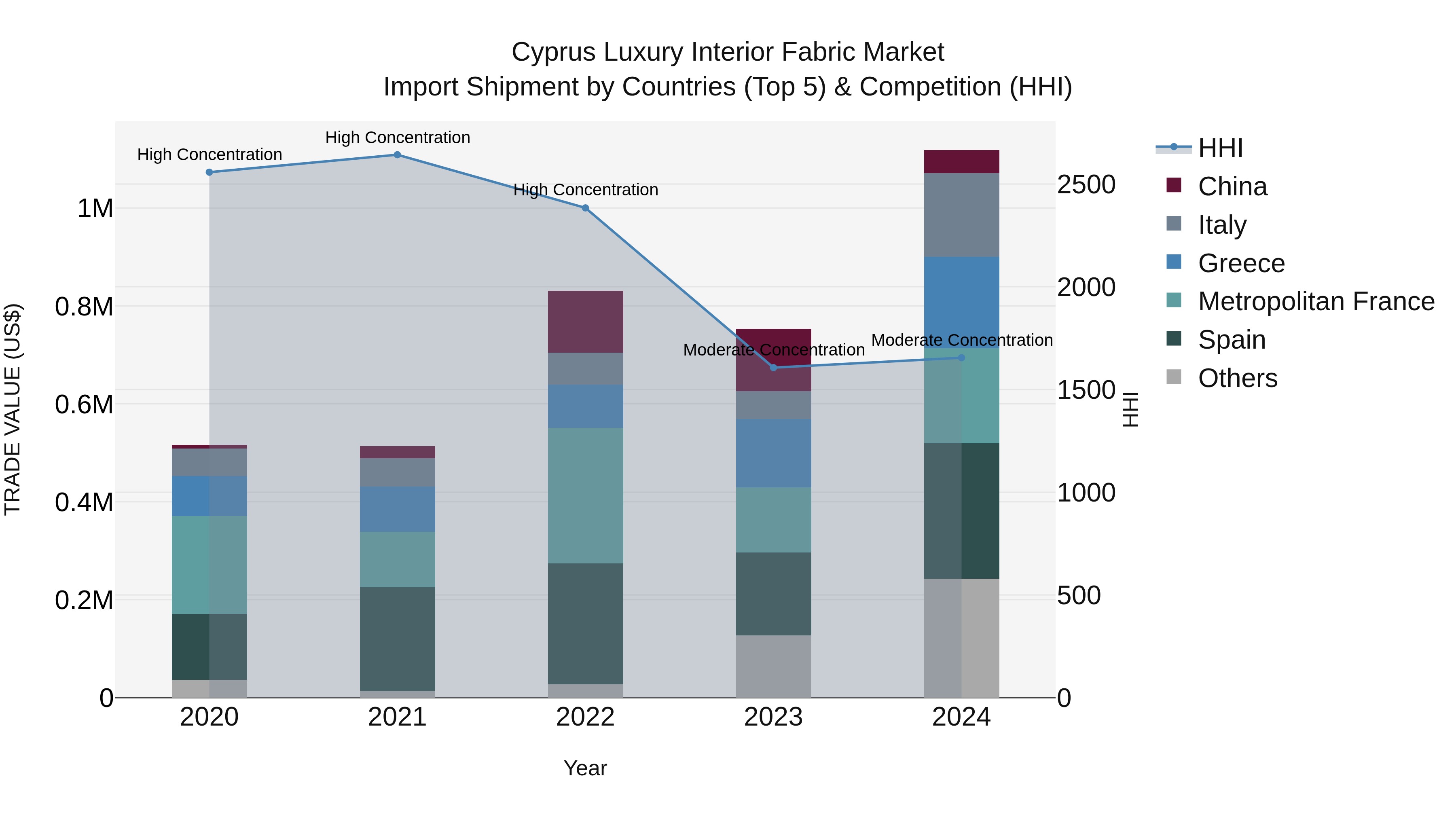 Cyprus Luxury Interior Fabric Market Import Shipment by Countries (Top 5) & Competition (HHI)
