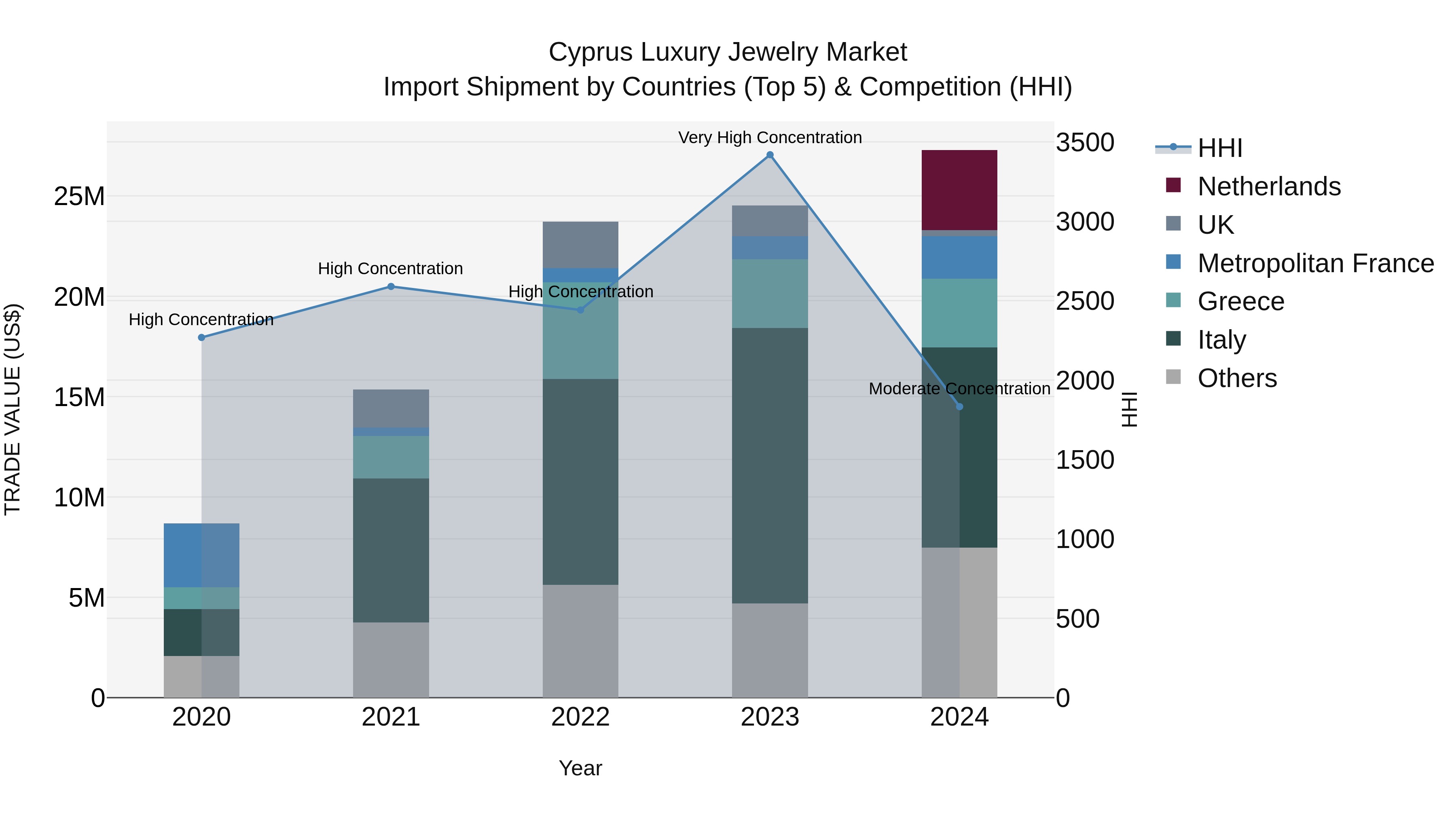 Cyprus Luxury Jewelry Market Import Shipment by Countries (Top 5) & Competition (HHI)