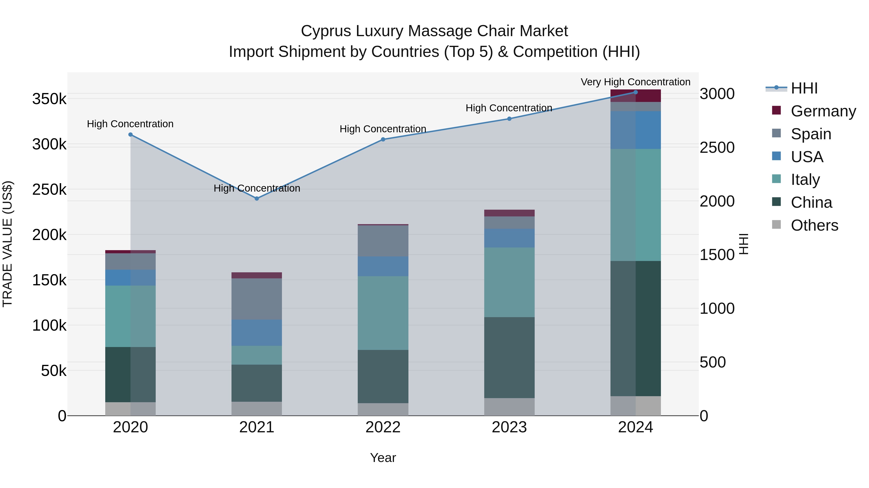 Cyprus Luxury Massage Chair Market Import Shipment by Countries (Top 5) & Competition (HHI)