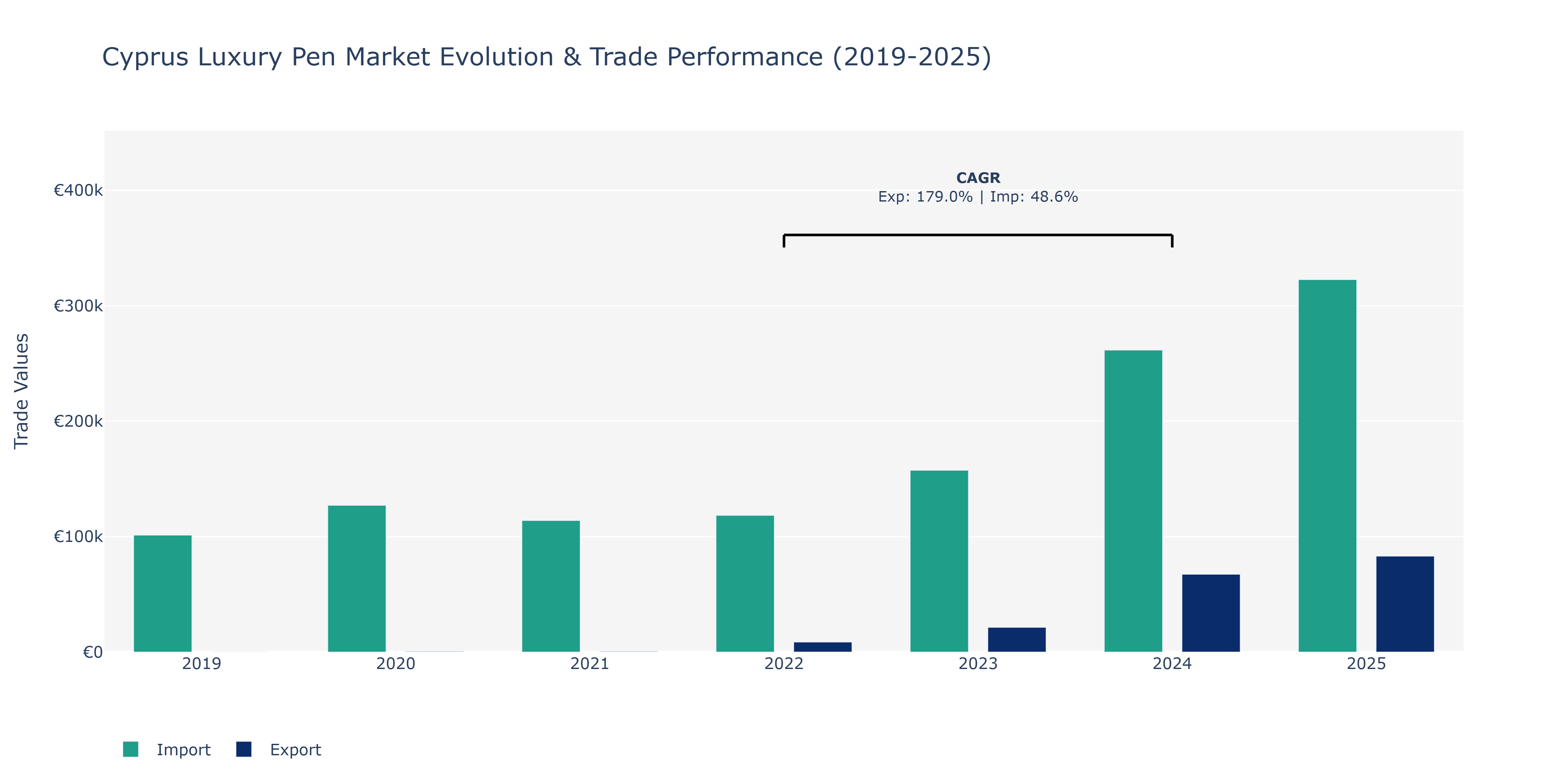 Cyprus Luxury Pen Market: Production & Trade Performance (2019-2025)