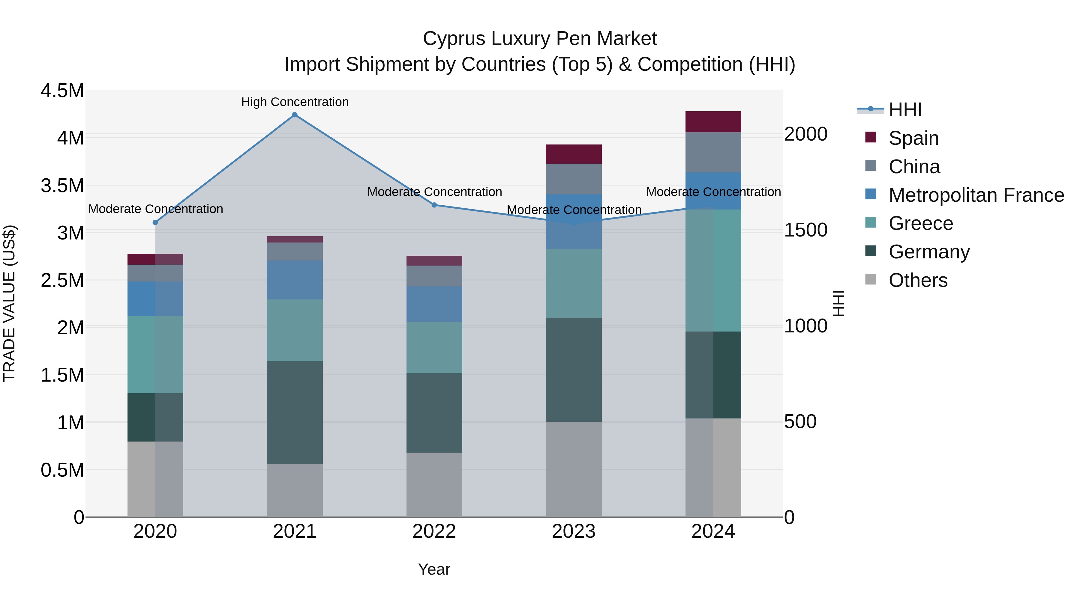 Cyprus Luxury Pen Market Import Shipment by Countries (Top 5) & Competition (HHI)