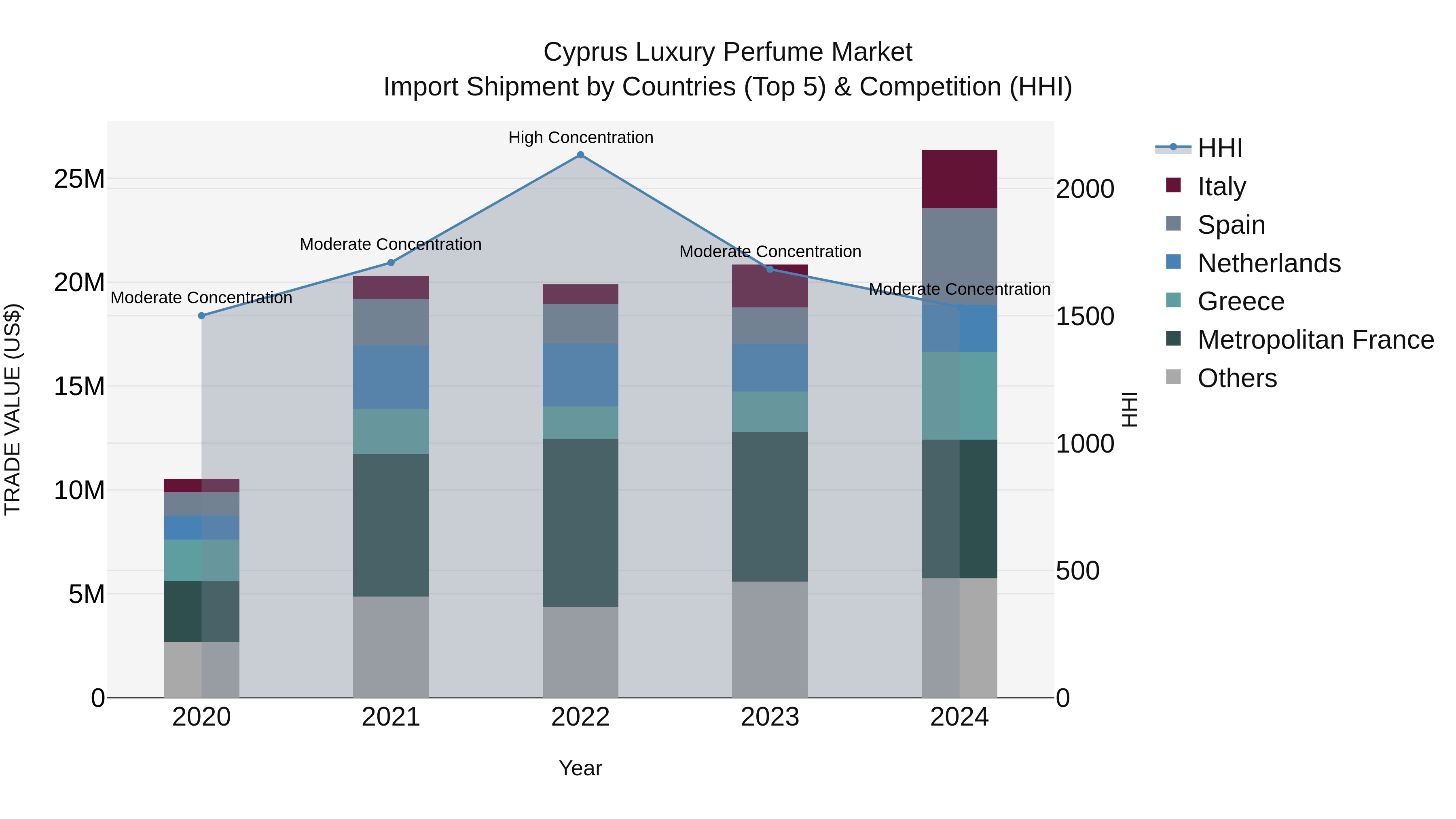 Cyprus Luxury Perfume Market Import Shipment by Countries (Top 5) & Competition (HHI)