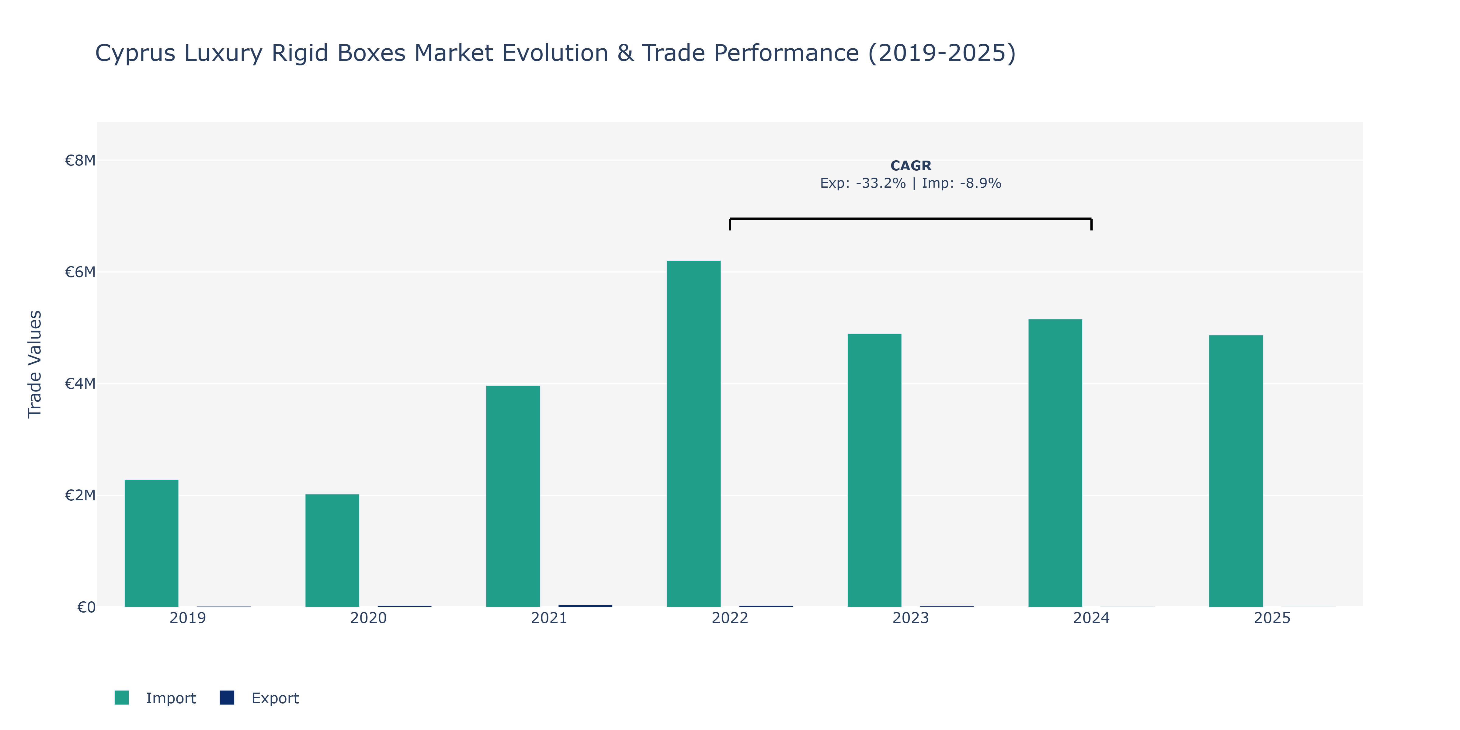 Cyprus Luxury Rigid Boxes Market: Production & Trade Performance (2019-2025)