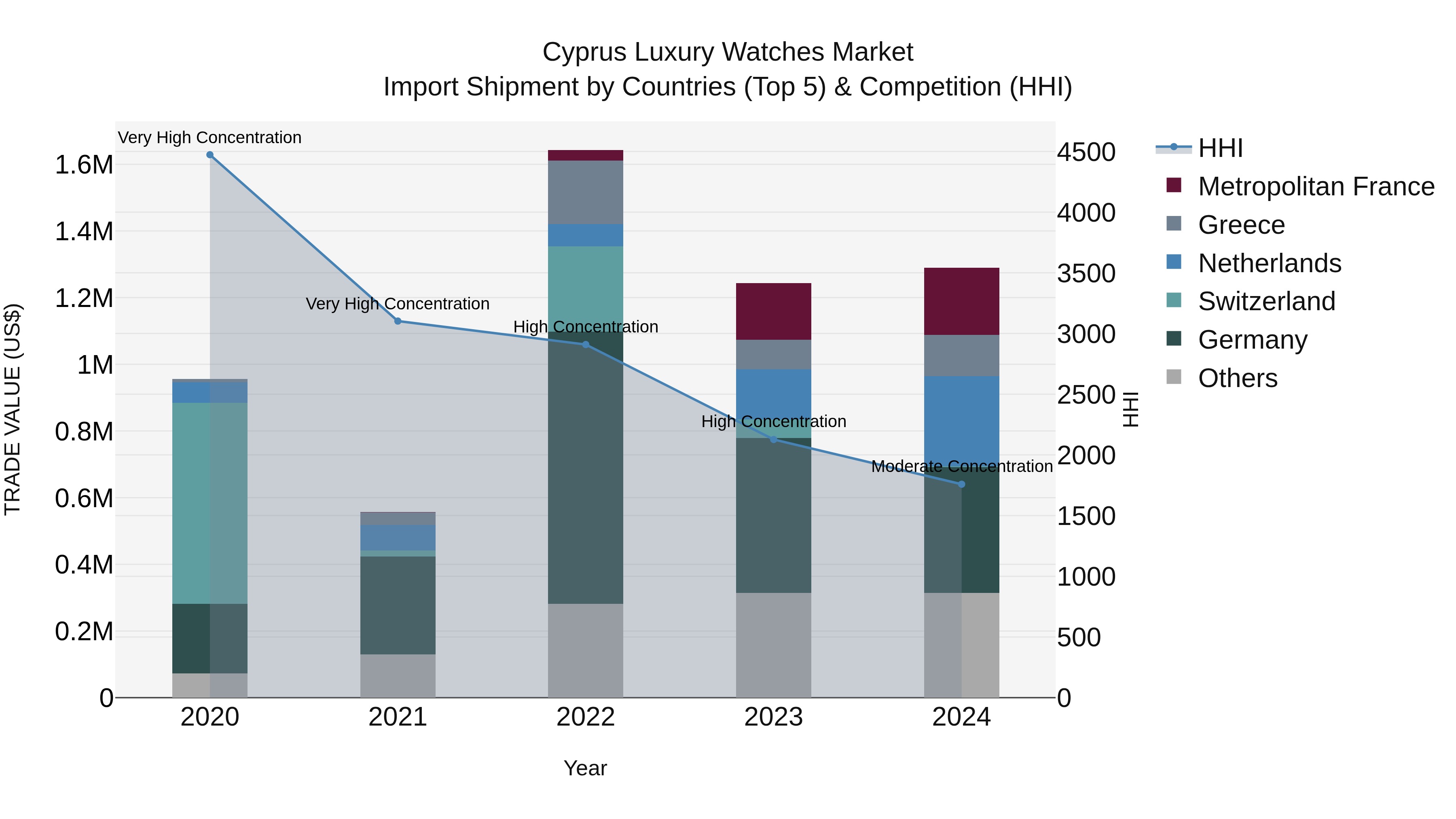 Cyprus Luxury Watches Market Import Shipment by Countries (Top 5) & Competition (HHI)