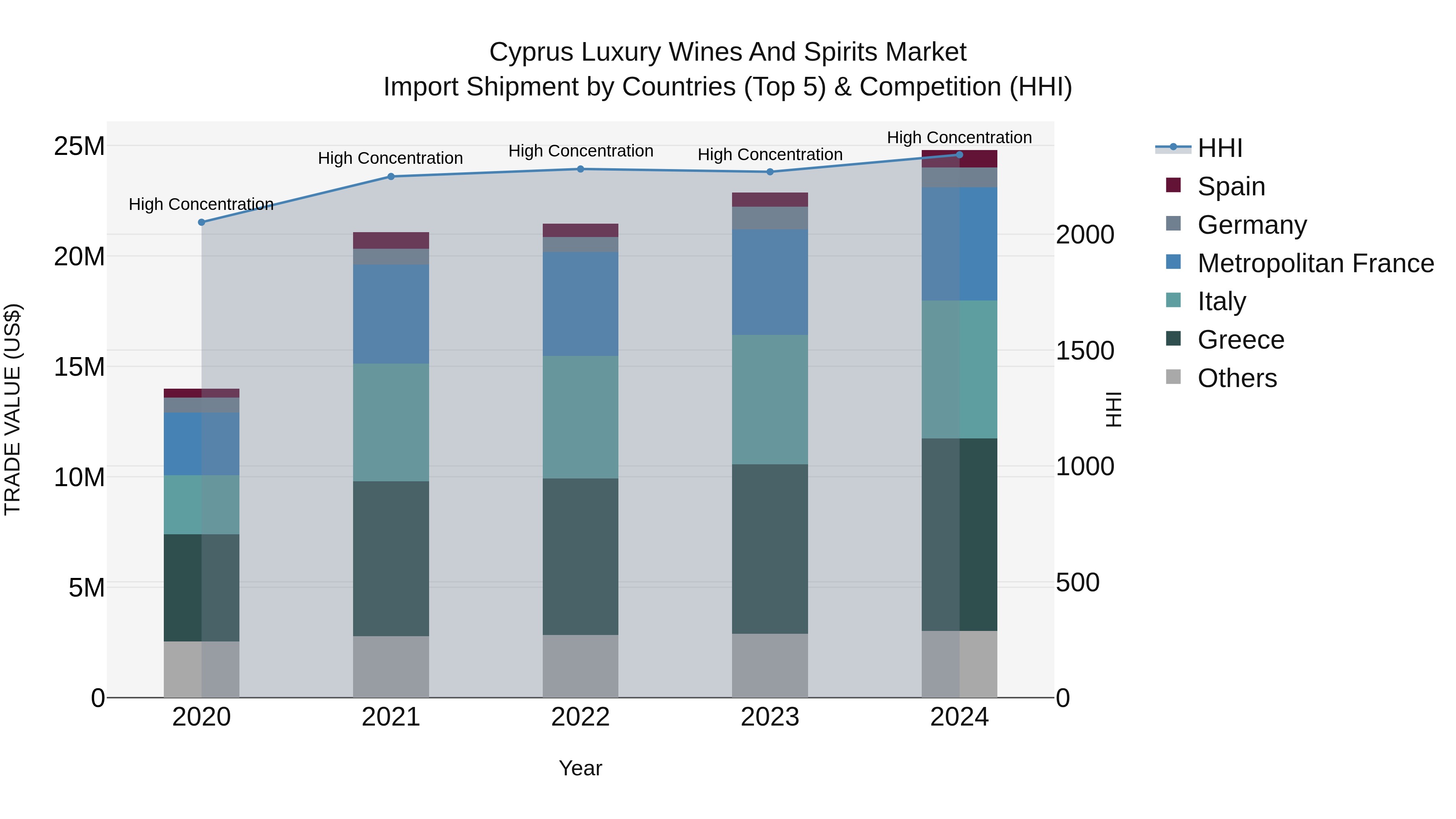 Cyprus Luxury Wines And Spirits Market Import Shipment by Countries (Top 5) & Competition (HHI)