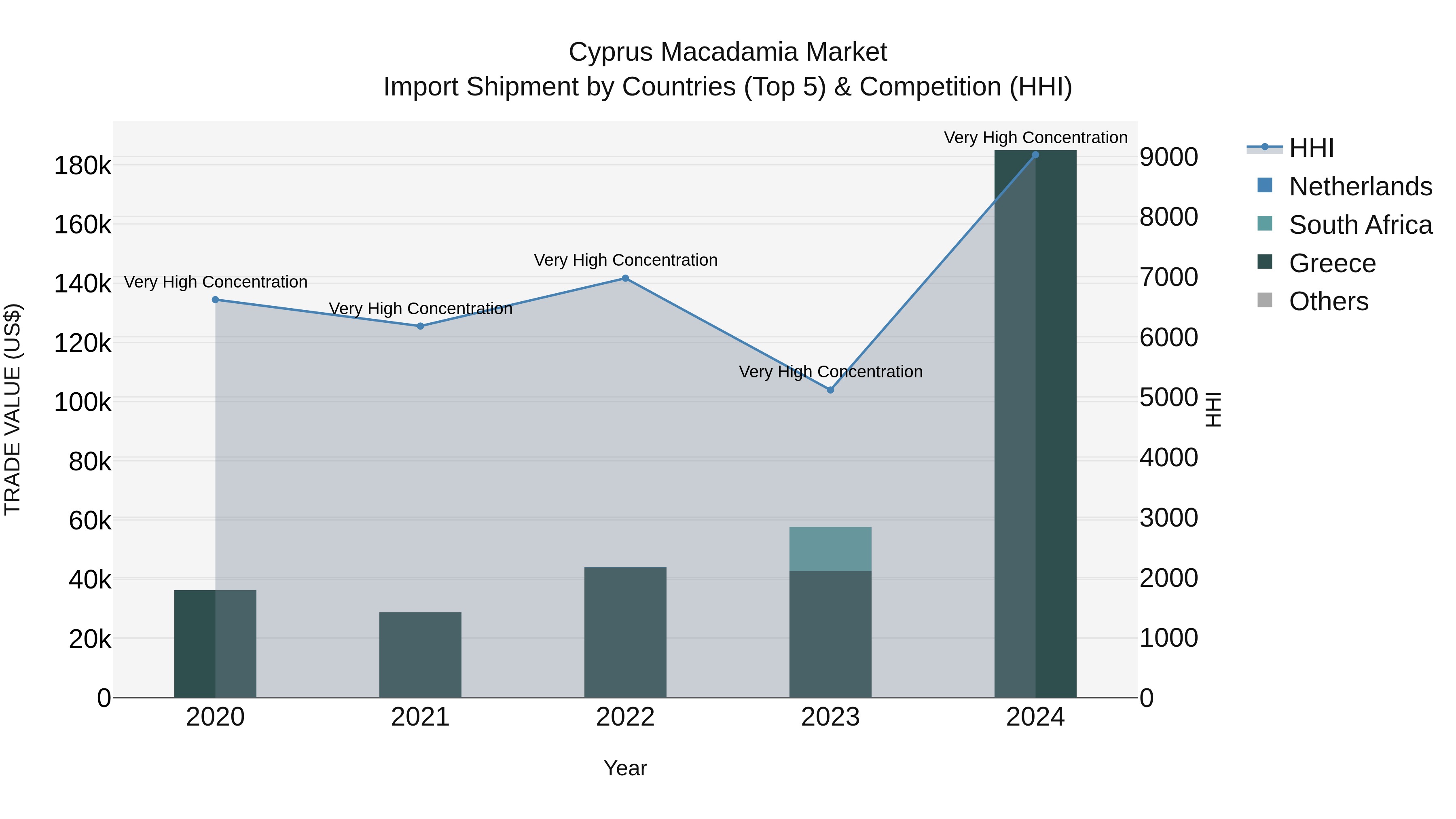 Cyprus Macadamia Market Import Shipment by Countries (Top 5) & Competition (HHI)