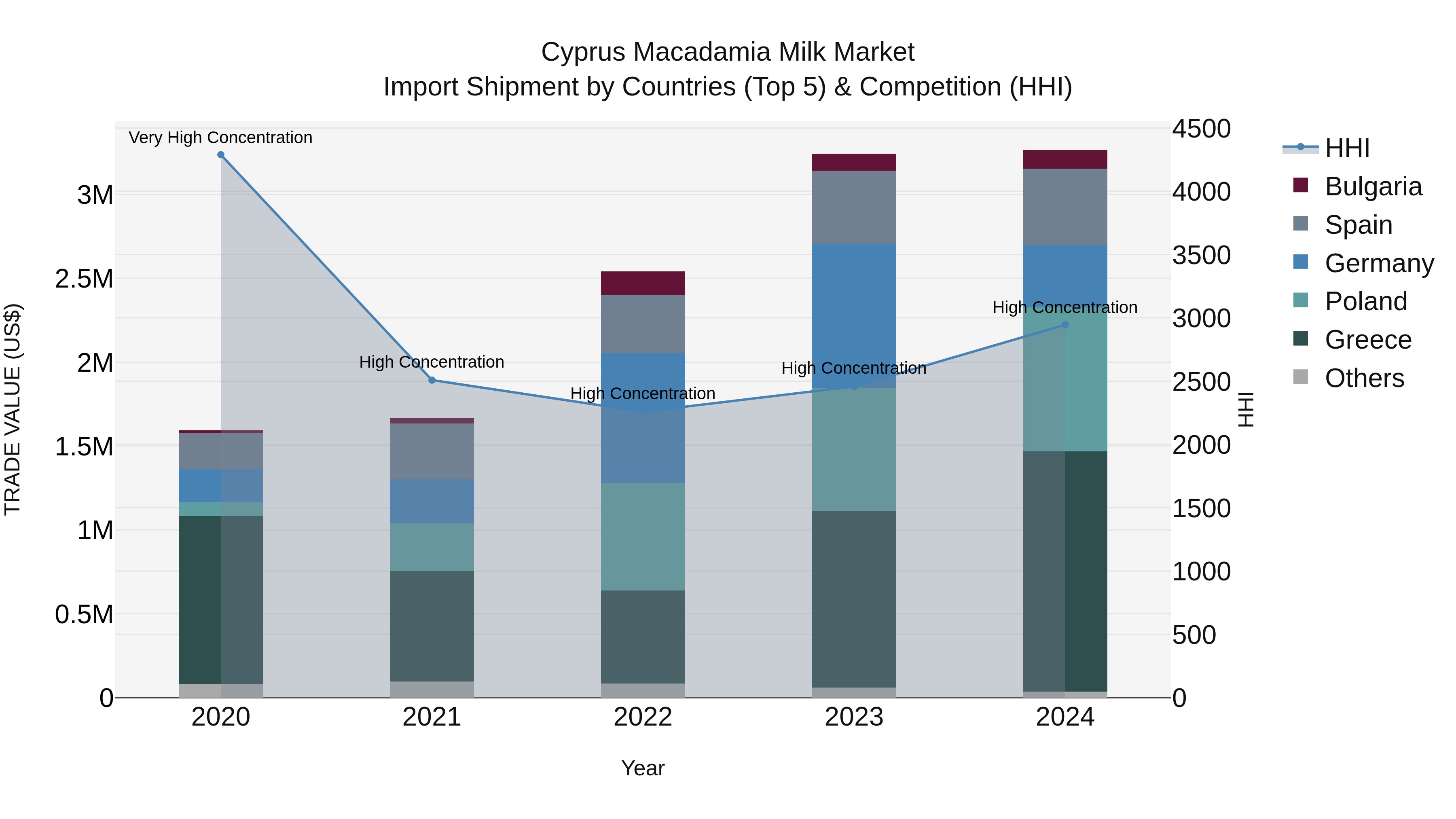 Cyprus Macadamia Milk Market Import Shipment by Countries (Top 5) & Competition (HHI)