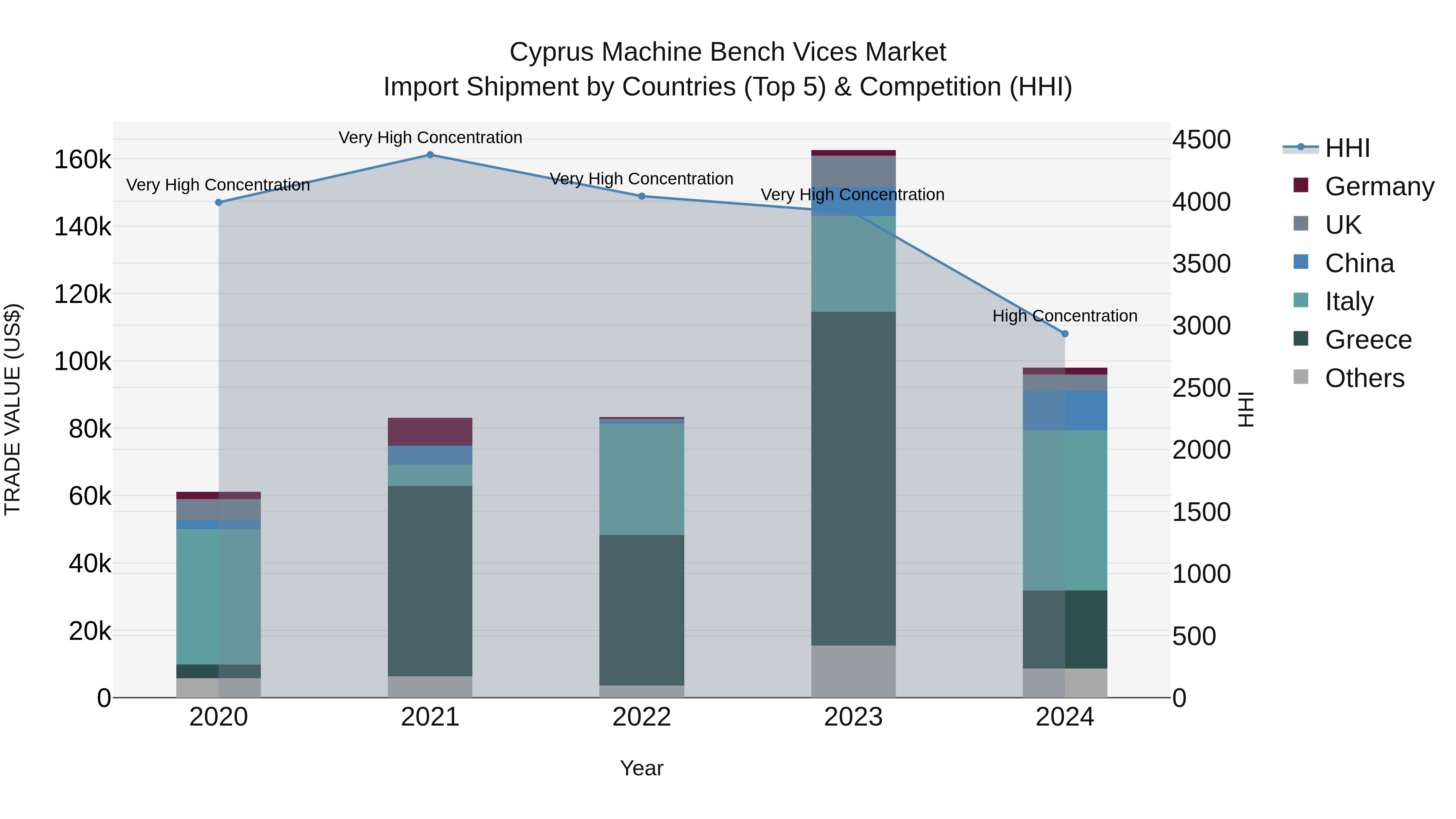 Cyprus Machine Bench Vices Market Import Shipment by Countries (Top 5) & Competition (HHI)