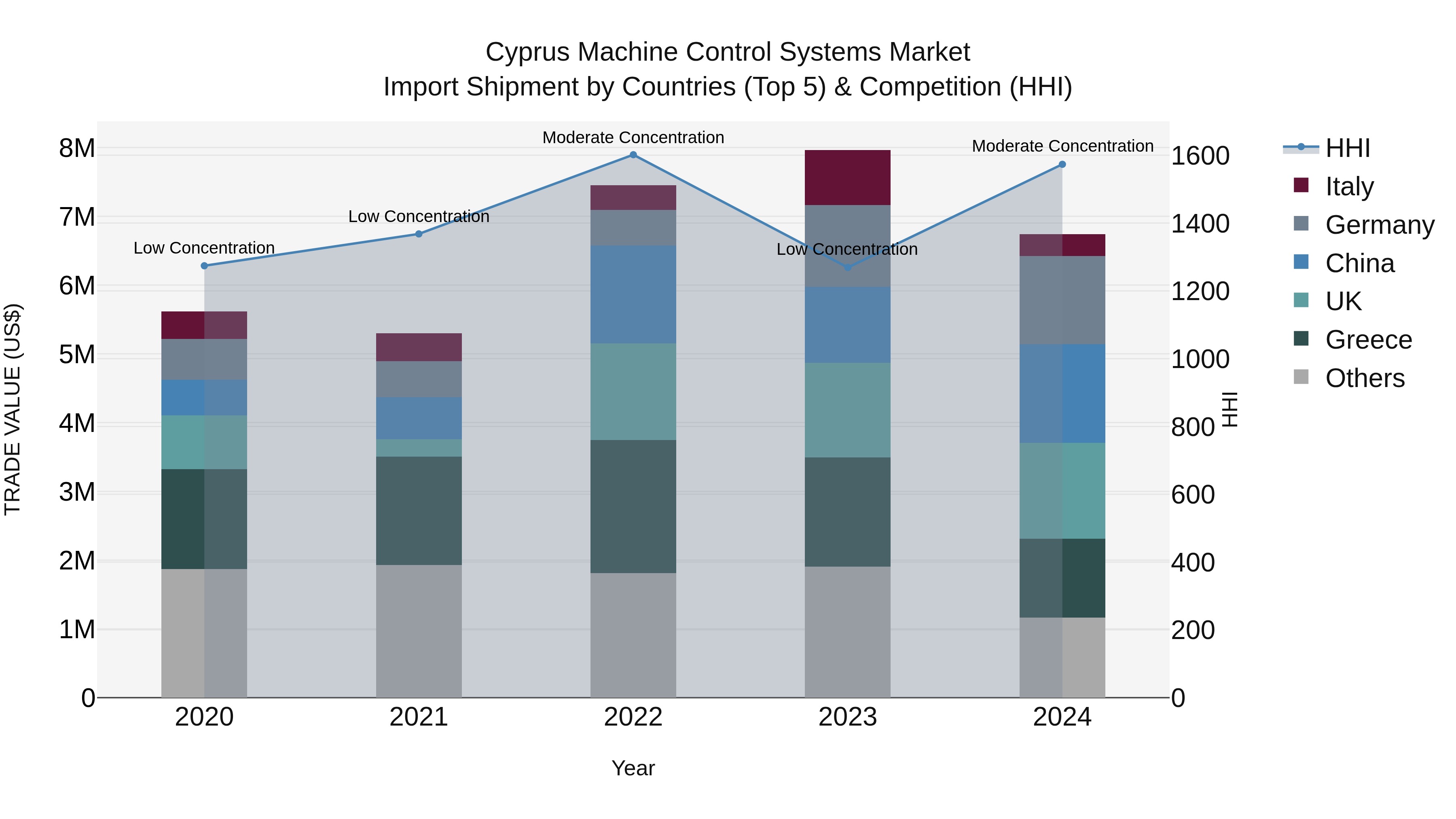 Cyprus Machine Control Systems Market Import Shipment by Countries (Top 5) & Competition (HHI)