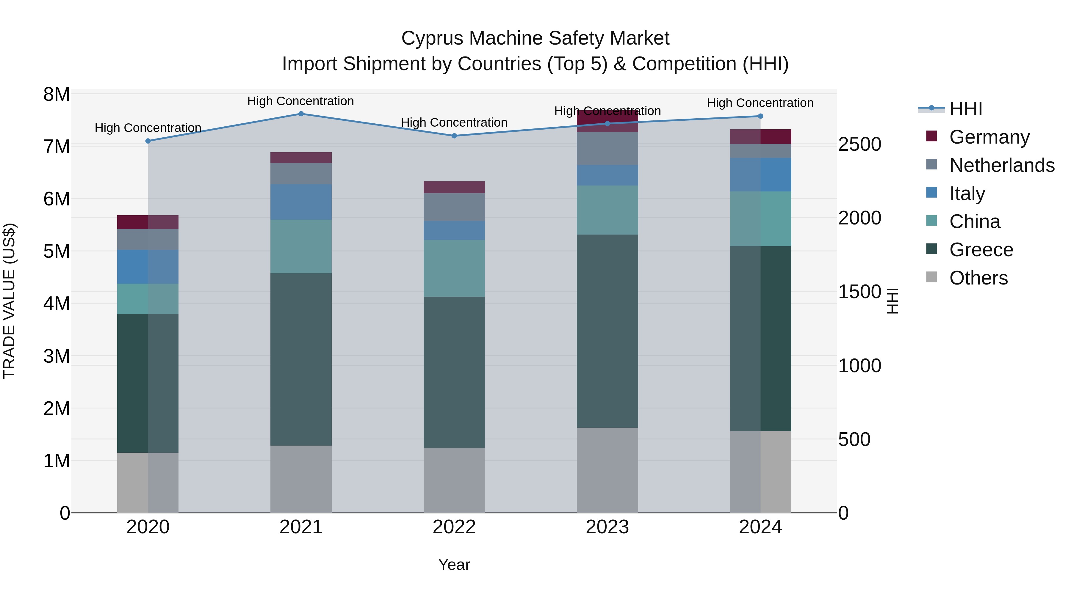 Cyprus Machine Safety Market Import Shipment by Countries (Top 5) & Competition (HHI)