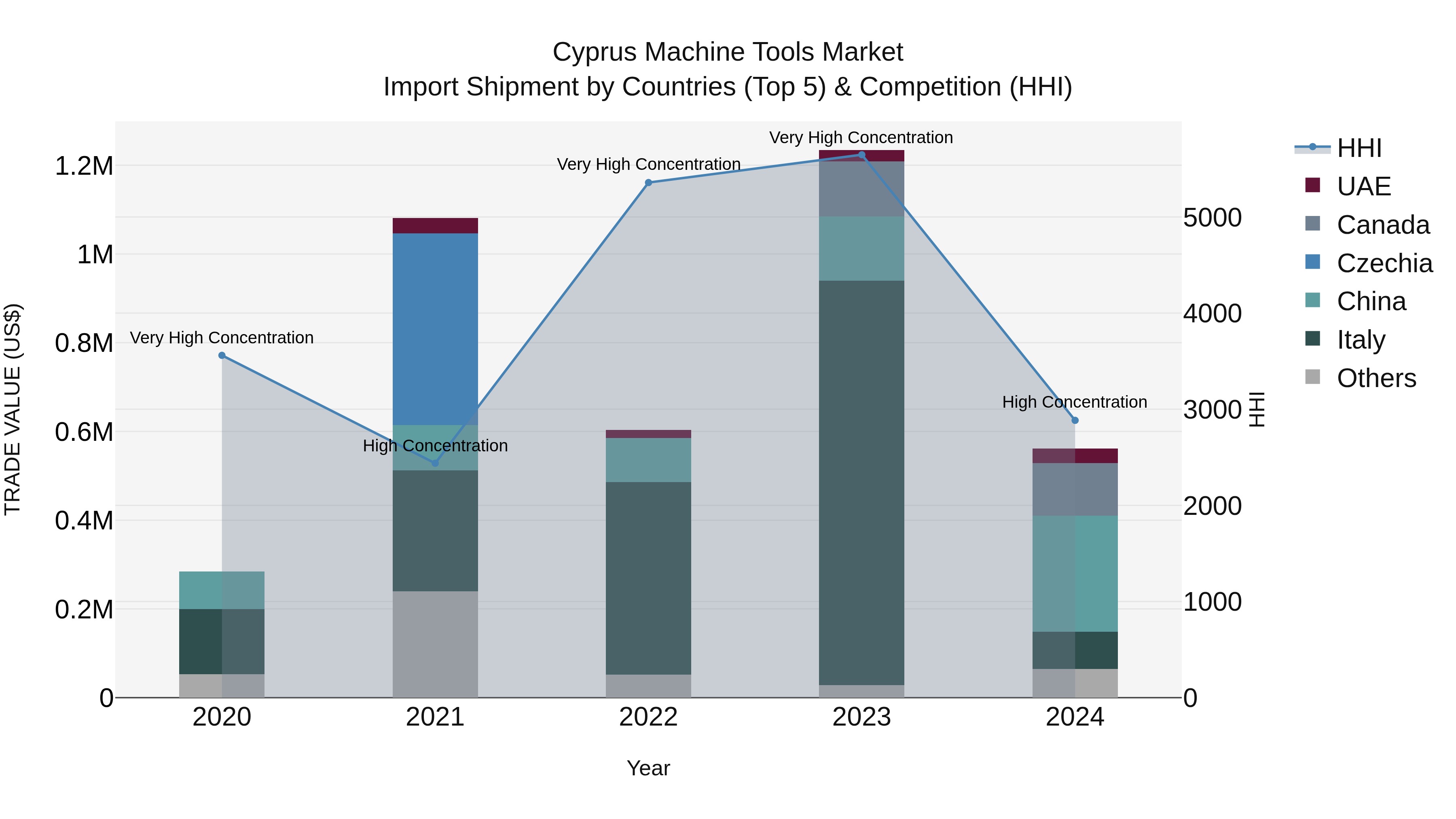 Cyprus Machine Tools Market Import Shipment by Countries (Top 5) & Competition (HHI)