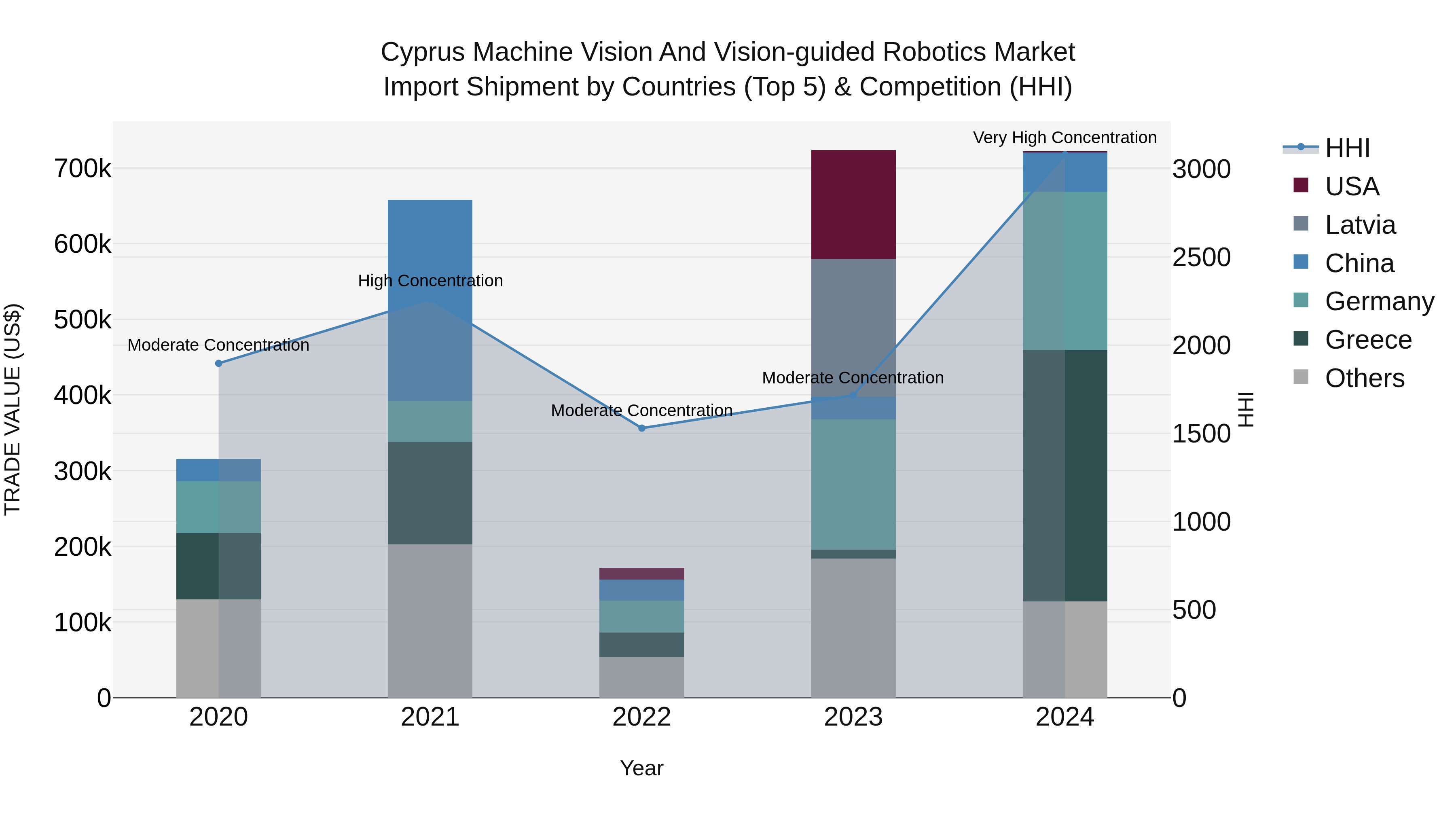 Cyprus Machine Vision And Vision-guided Robotics Market Import Shipment by Countries (Top 5) & Competition (HHI)