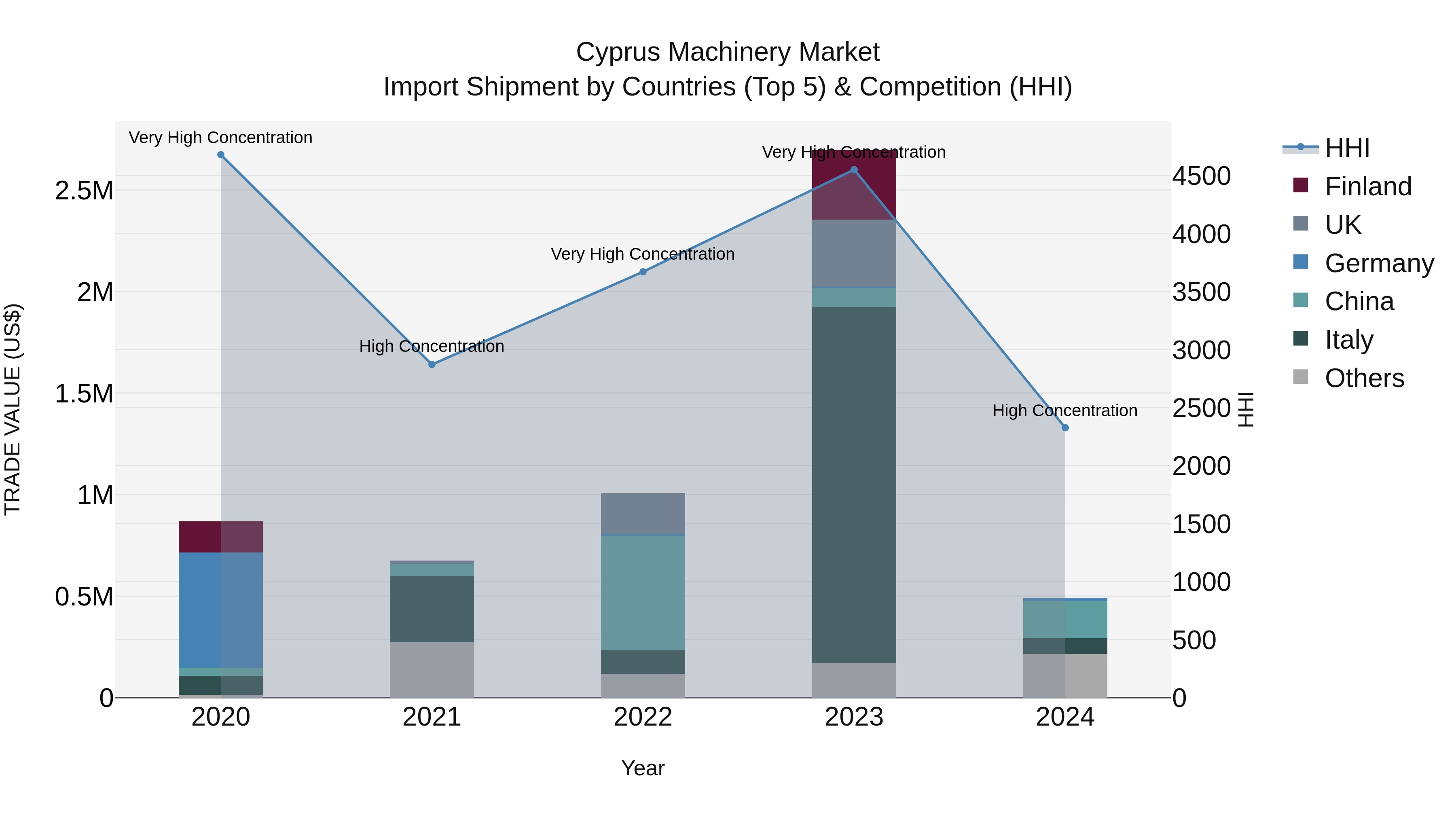 Cyprus Machinery Market Import Shipment by Countries (Top 5) & Competition (HHI)