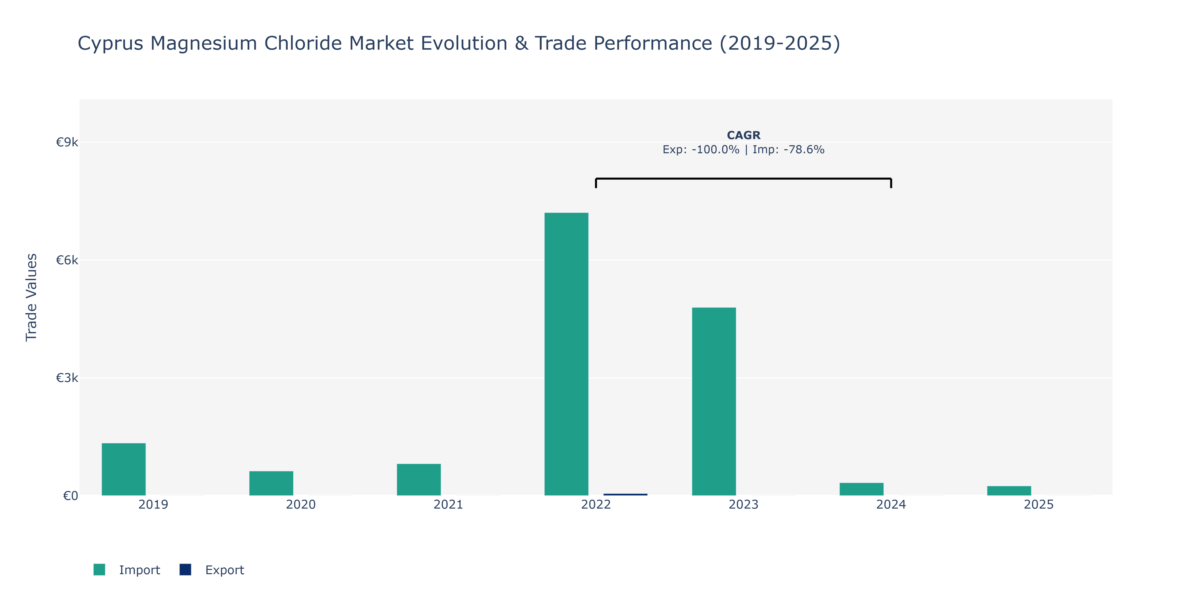 Cyprus Magnesium Chloride Market: Production & Trade Performance (2019-2025)