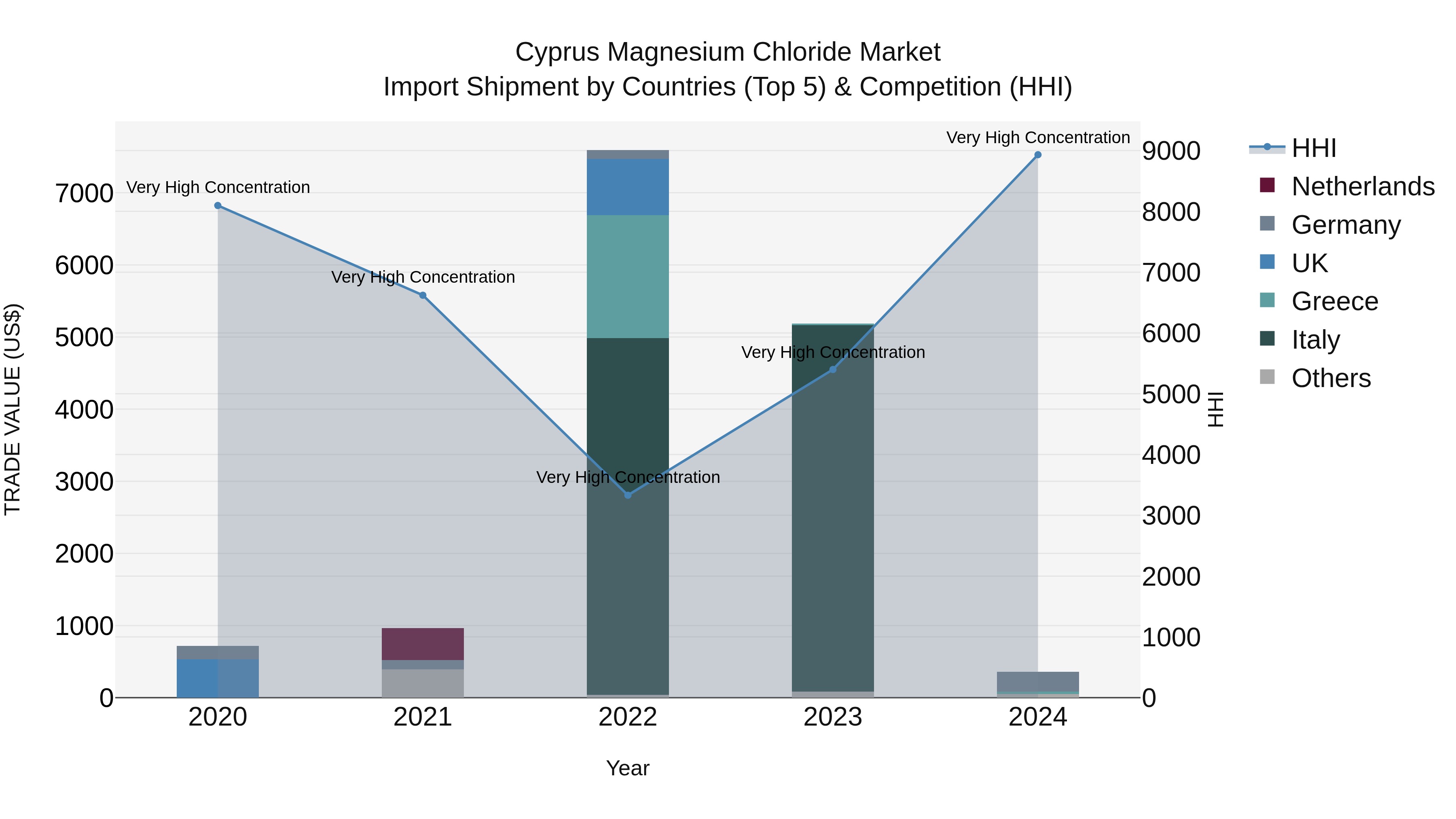 Cyprus Magnesium Chloride Market Import Shipment by Countries (Top 5) & Competition (HHI)