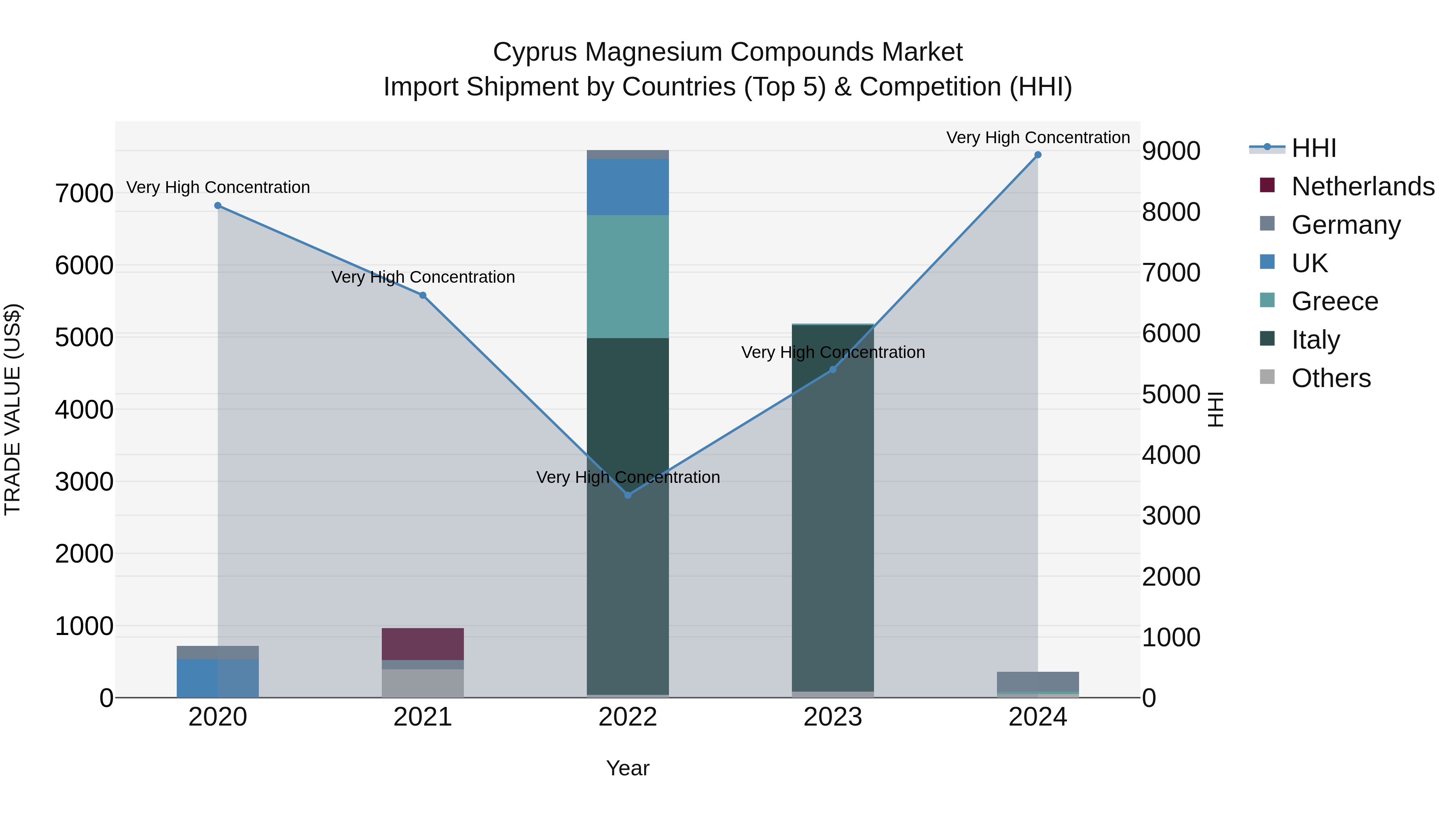 Cyprus Magnesium Compounds Market Import Shipment by Countries (Top 5) & Competition (HHI)