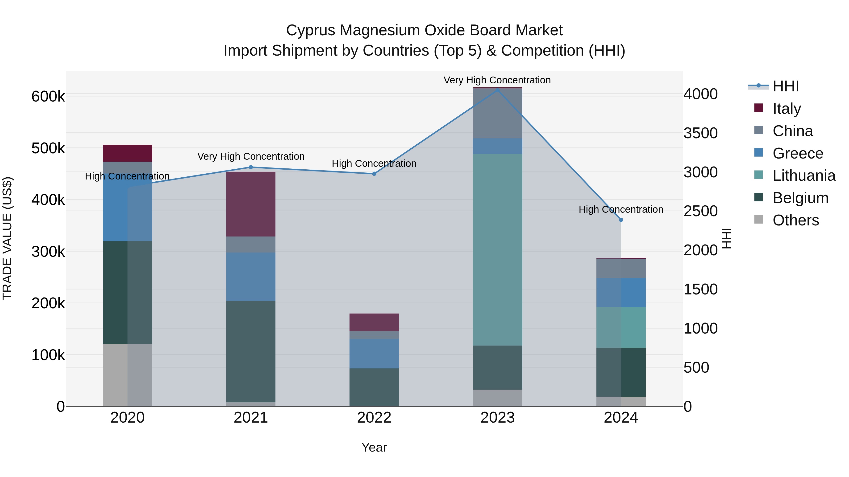 Cyprus Magnesium Oxide Board Market Import Shipment by Countries (Top 5) & Competition (HHI)