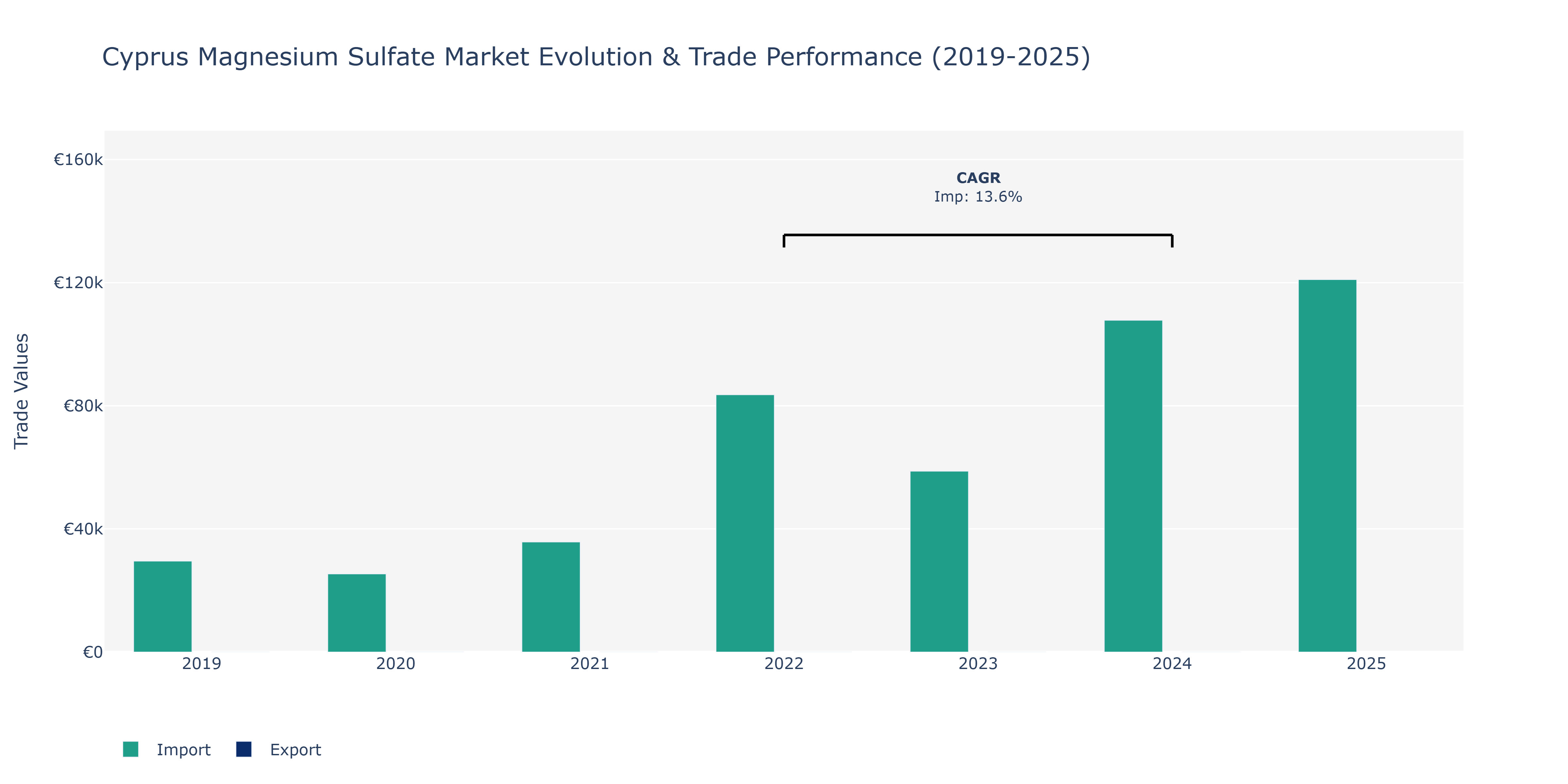 Cyprus Magnesium Sulfate Market: Production & Trade Performance (2019-2025)