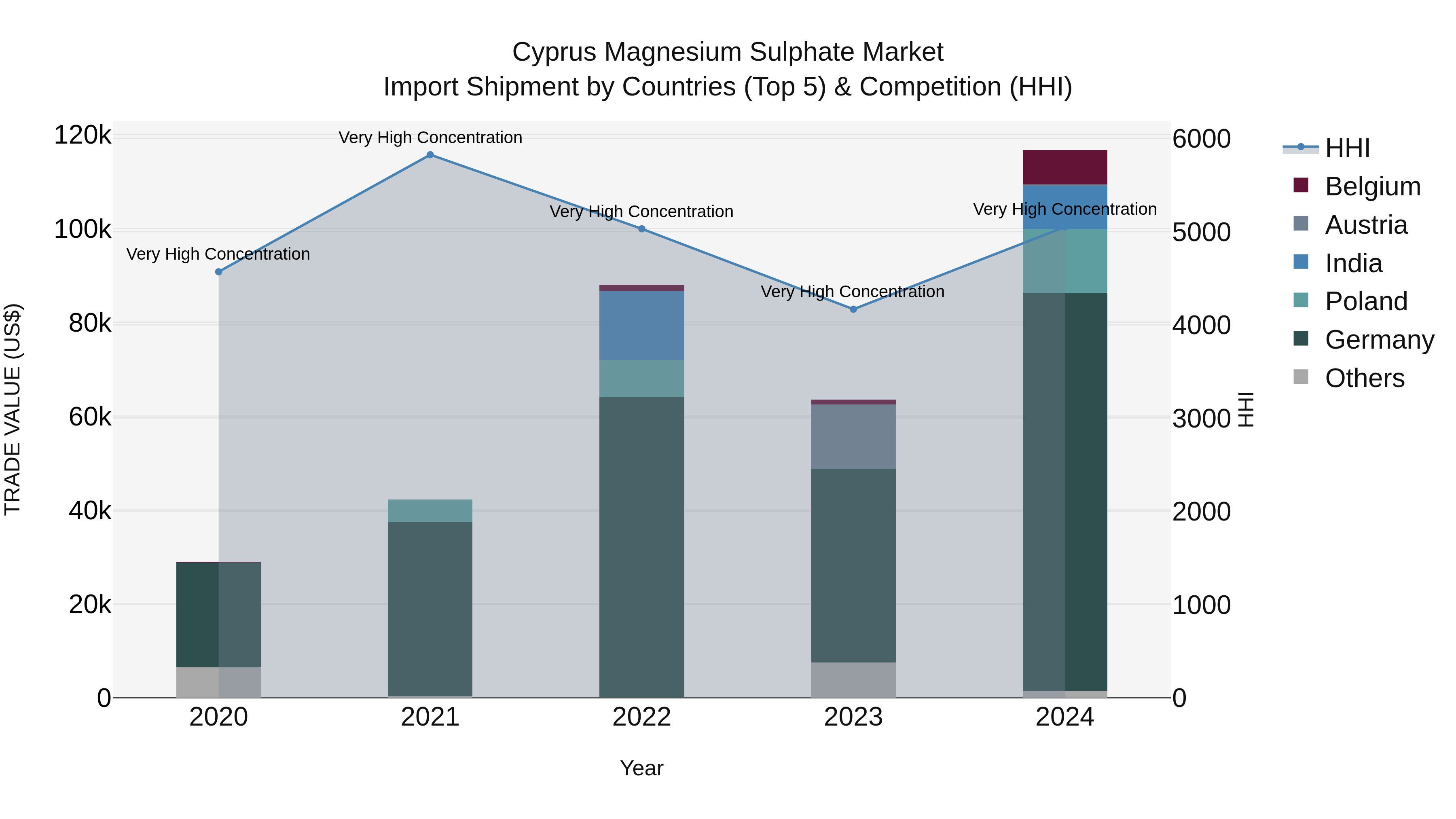 Cyprus Magnesium Sulphate Market Import Shipment by Countries (Top 5) & Competition (HHI)