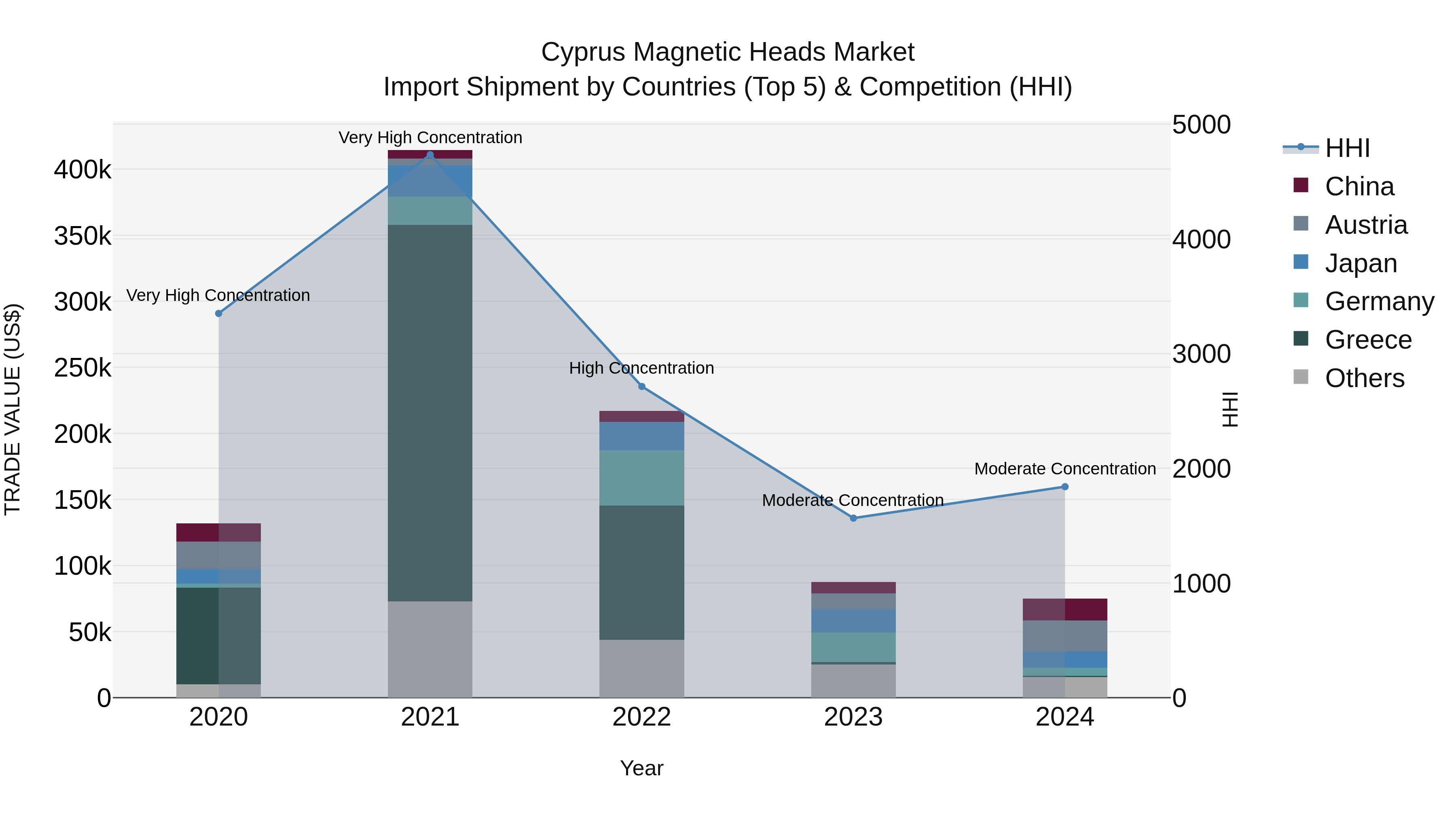 Cyprus Magnetic Heads Market Import Shipment by Countries (Top 5) & Competition (HHI)