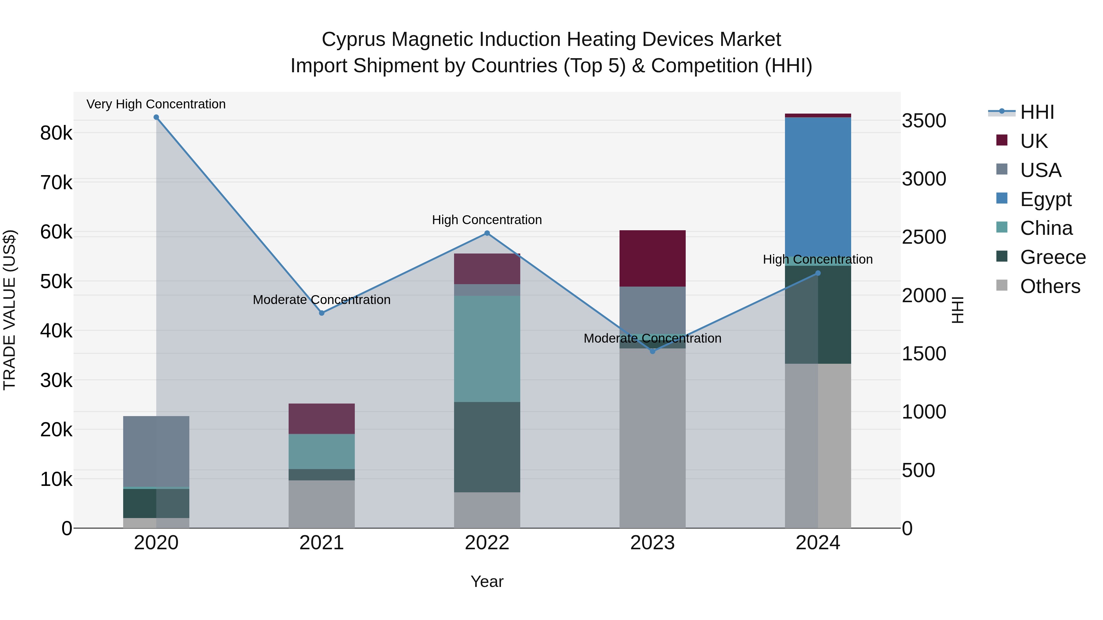Cyprus Magnetic Induction Heating Devices Market Import Shipment by Countries (Top 5) & Competition (HHI)