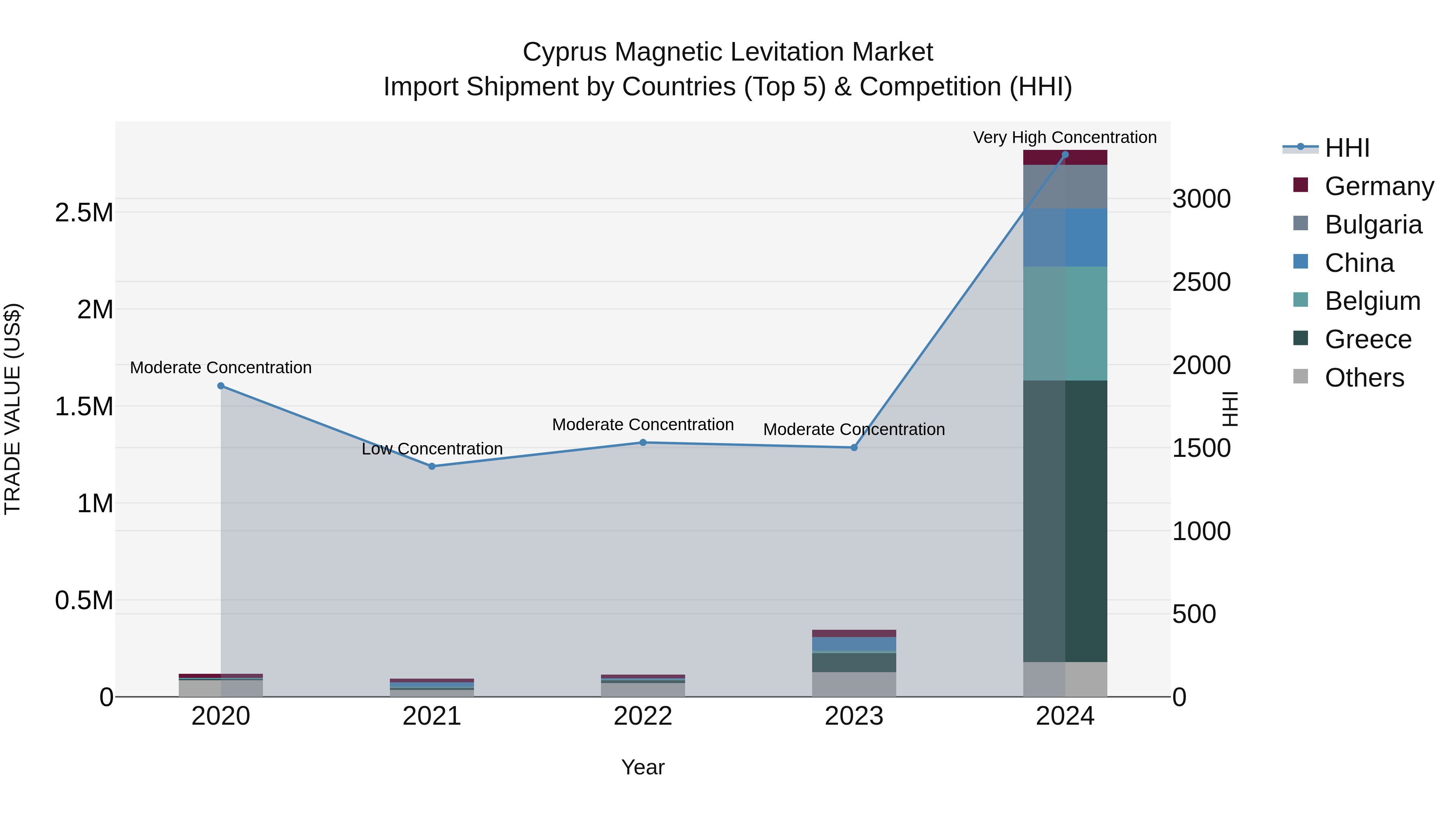 Cyprus Magnetic Levitation Market Import Shipment by Countries (Top 5) & Competition (HHI)