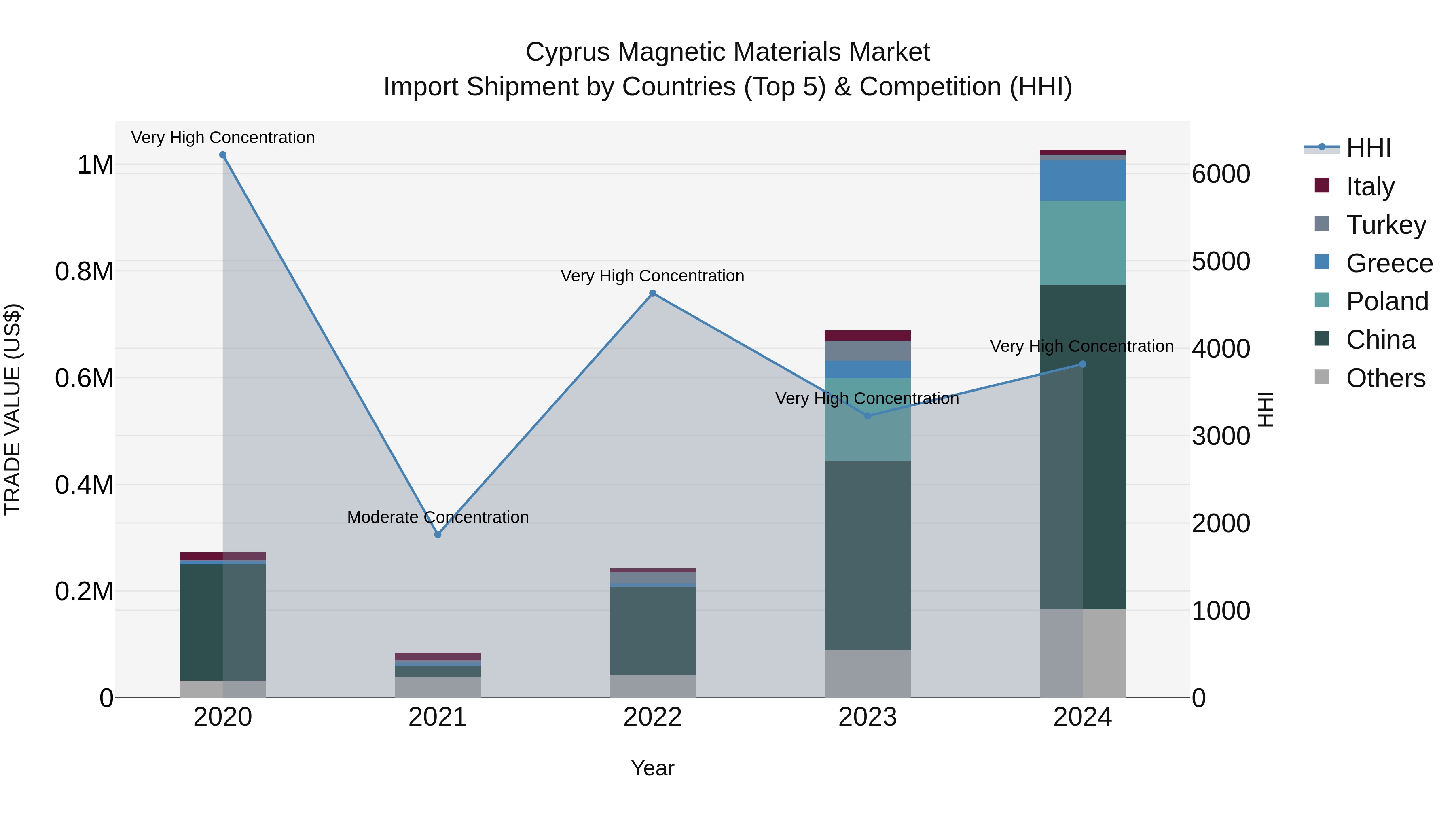 Cyprus Magnetic Materials Market Import Shipment by Countries (Top 5) & Competition (HHI)