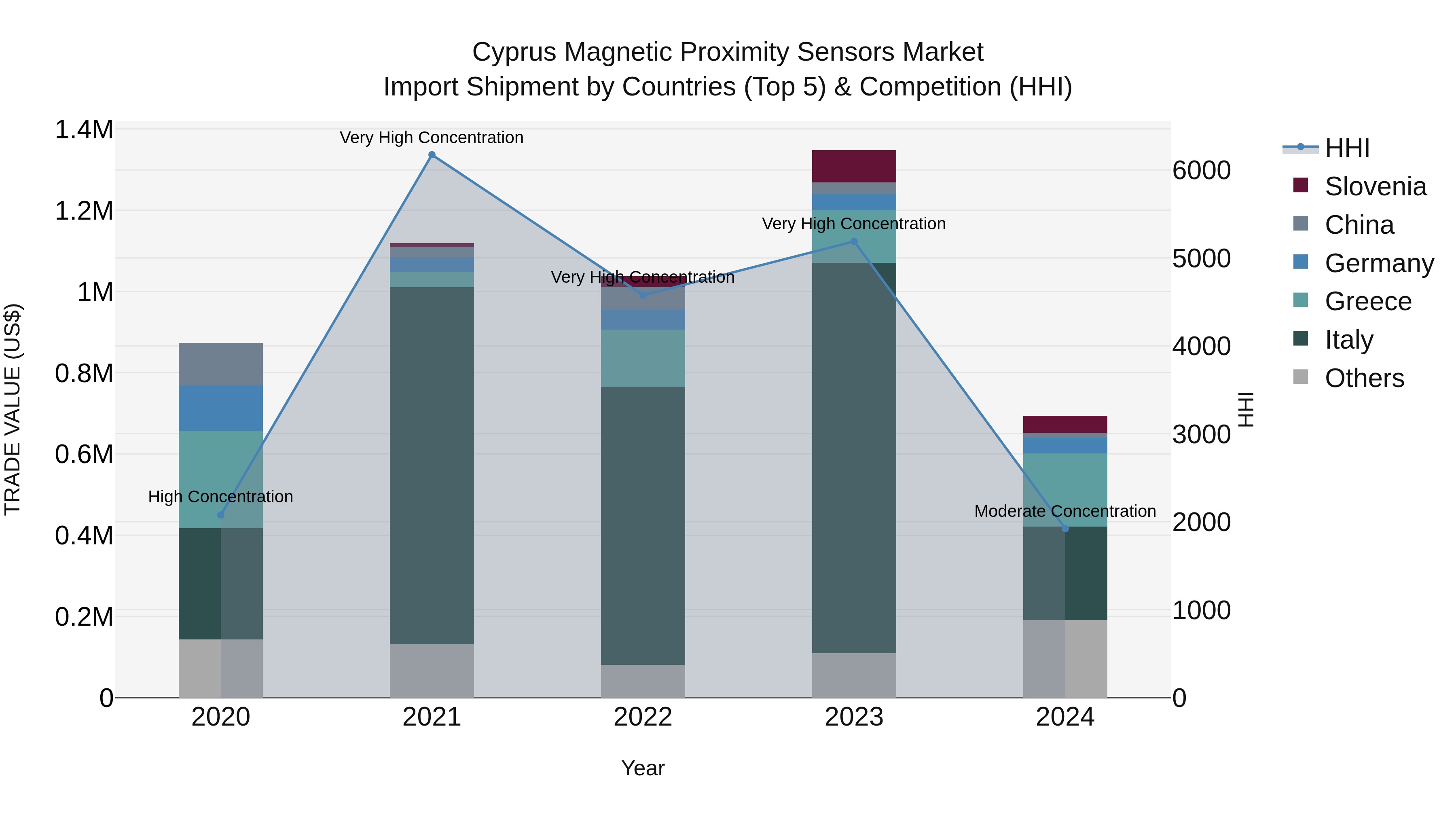 Cyprus Magnetic Proximity Sensors Market Import Shipment by Countries (Top 5) & Competition (HHI)