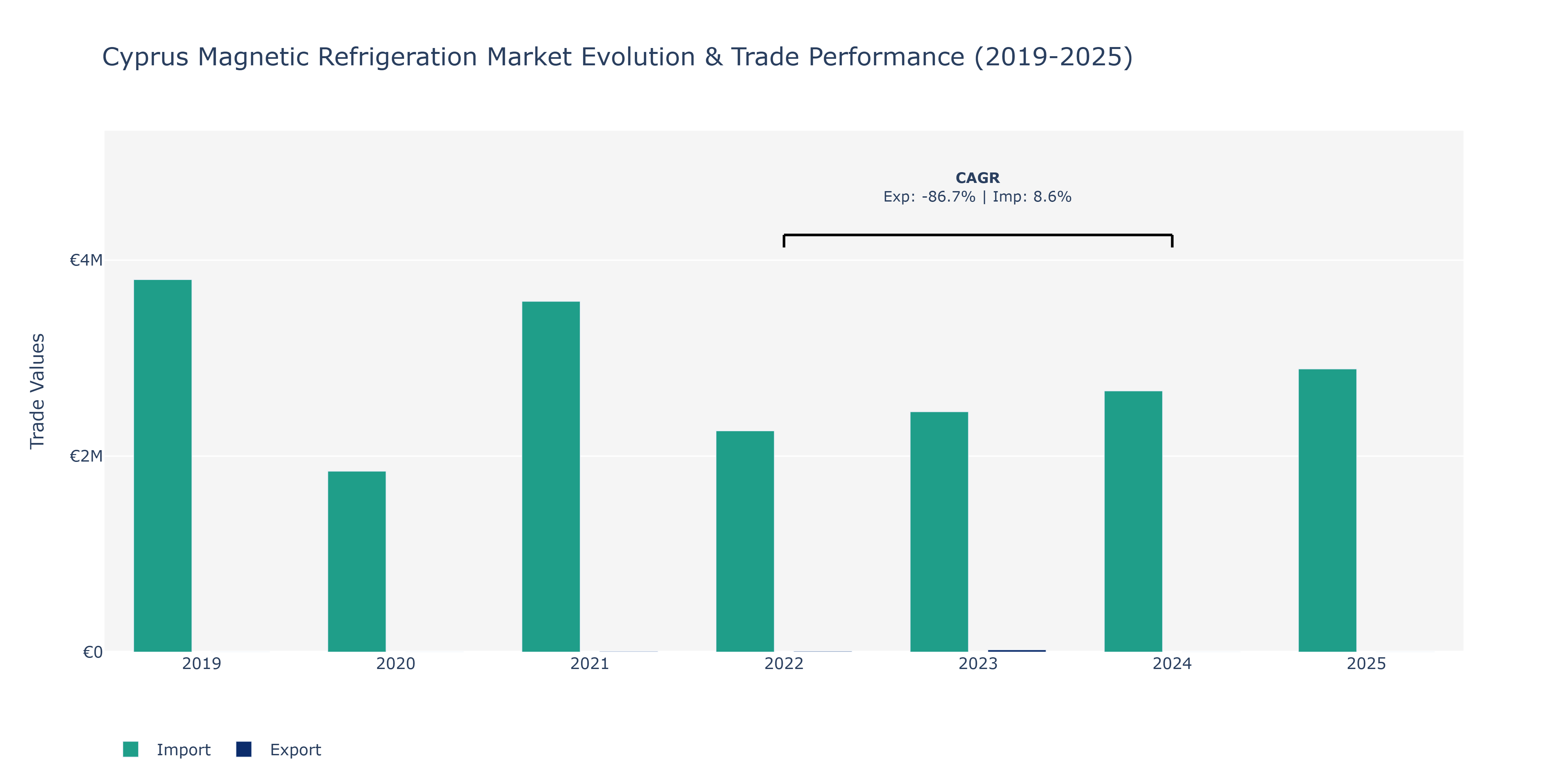 Cyprus Magnetic Refrigeration Market: Production & Trade Performance (2019-2025)