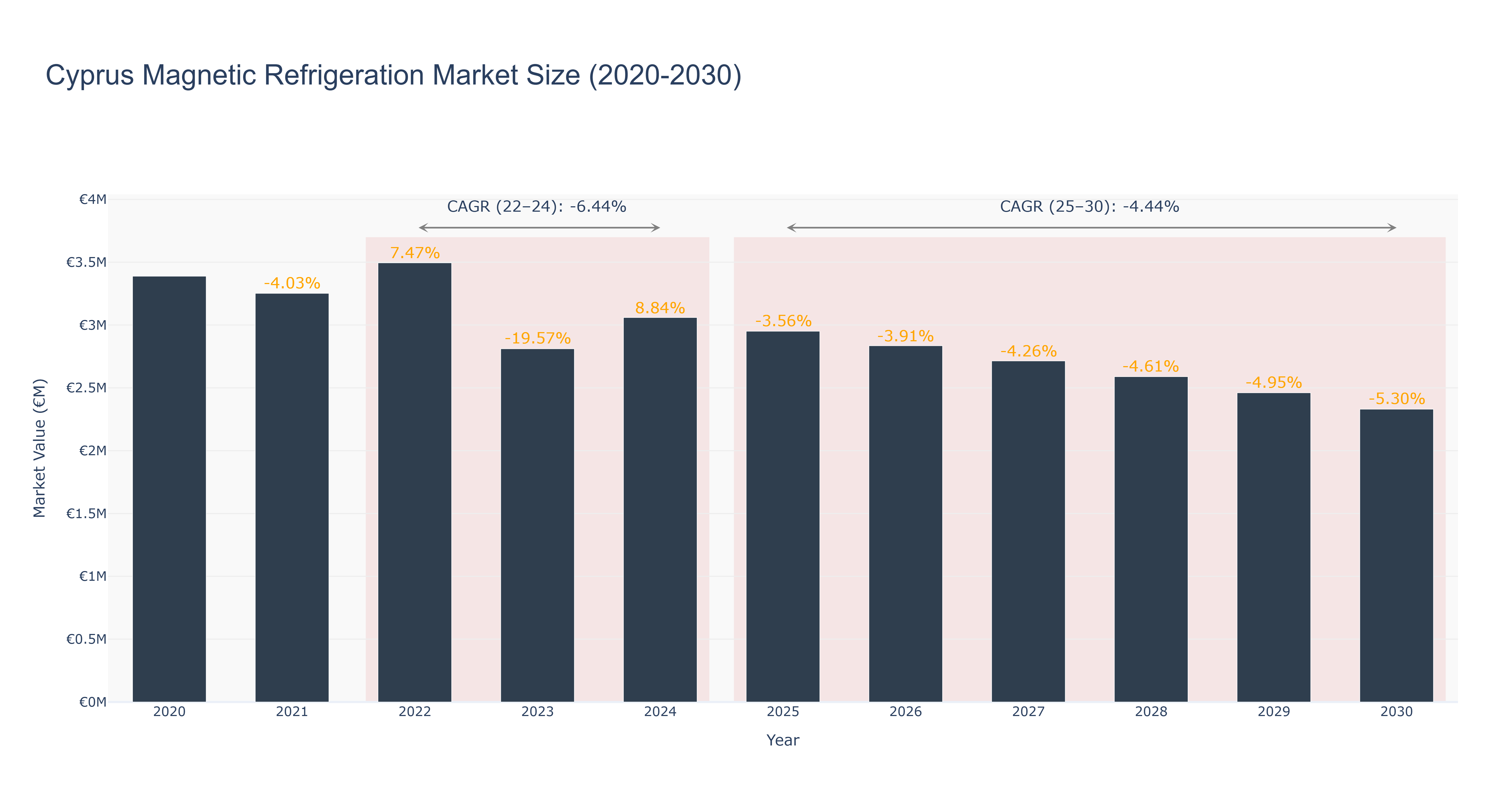 Cyprus Magnetic Refrigeration Market Size (2020-2030)