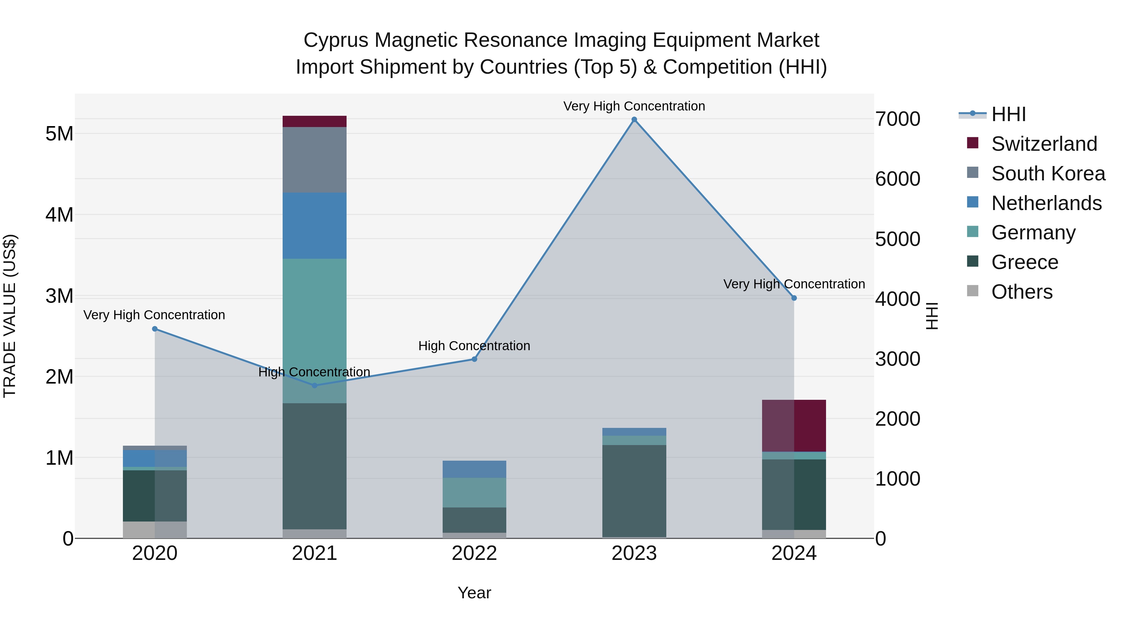 Cyprus Magnetic Resonance Imaging Equipment Market Import Shipment by Countries (Top 5) & Competition (HHI)