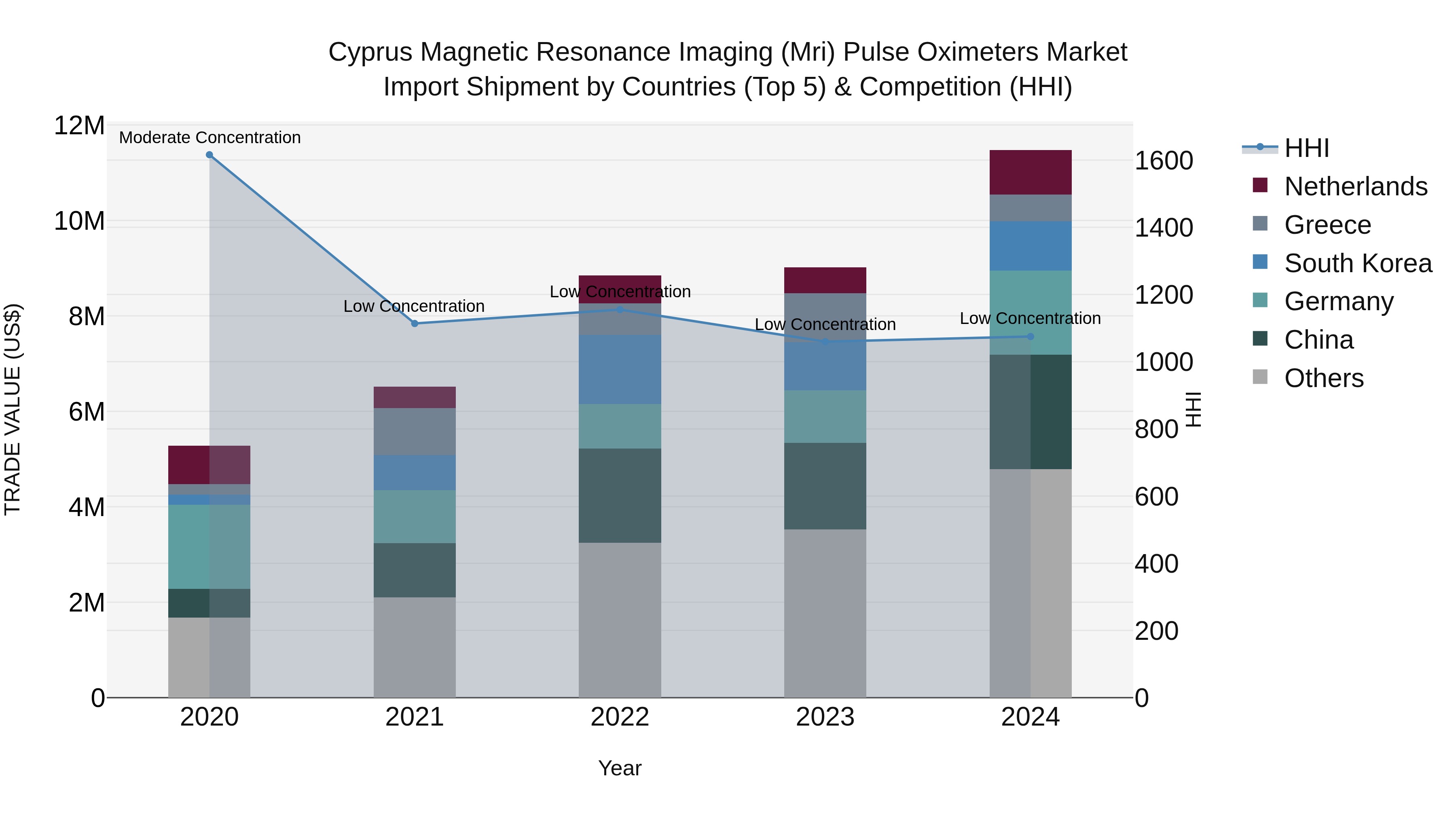 Cyprus Magnetic Resonance Imaging (mri) Pulse Oximeters Market Import Shipment by Countries (Top 5) & Competition (HHI)