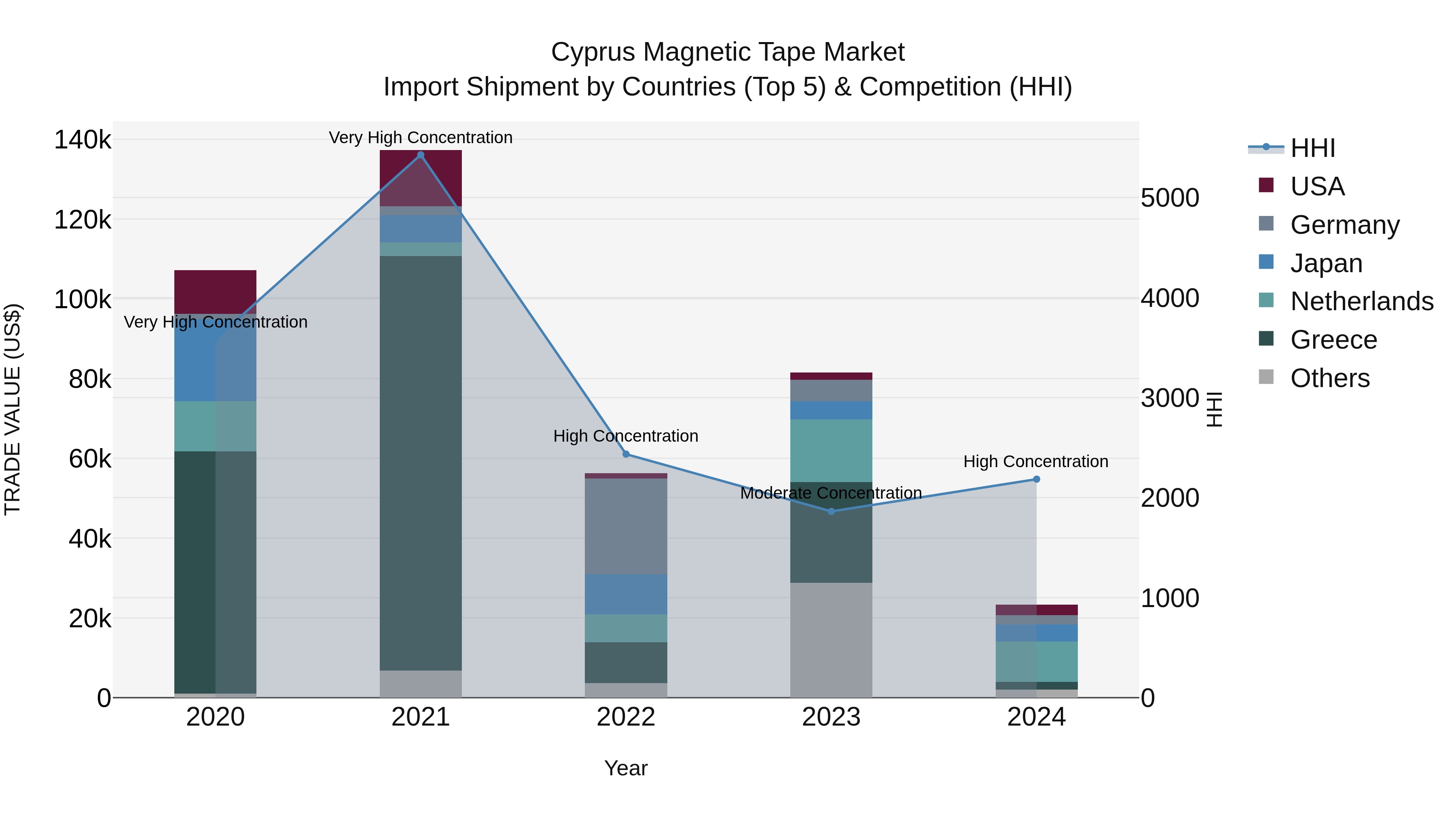 Cyprus Magnetic Tape Market Import Shipment by Countries (Top 5) & Competition (HHI)