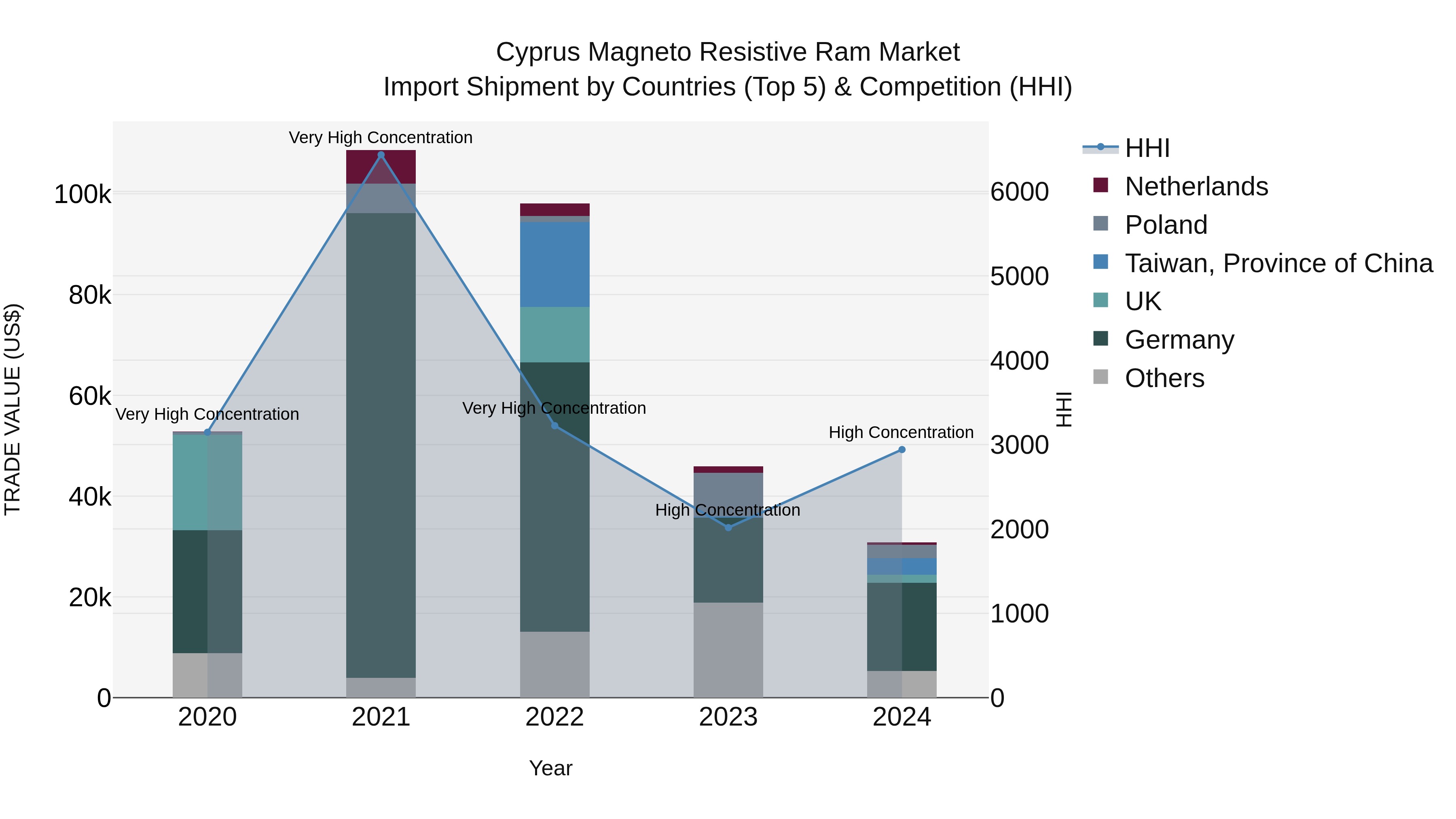 Cyprus Magneto Resistive Ram Market Import Shipment by Countries (Top 5) & Competition (HHI)
