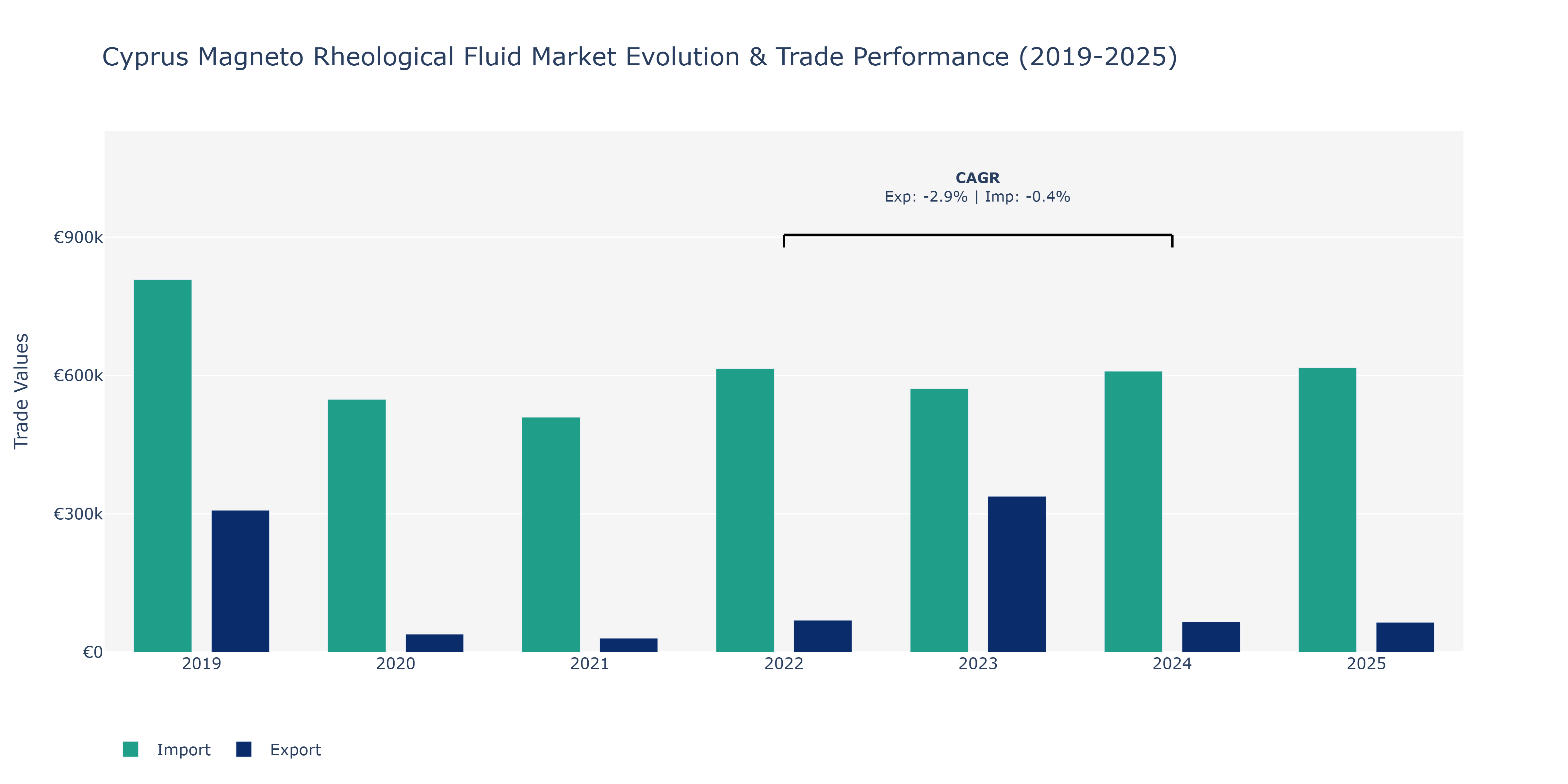 Cyprus Magneto Rheological Fluid Market: Production & Trade Performance (2019-2025)