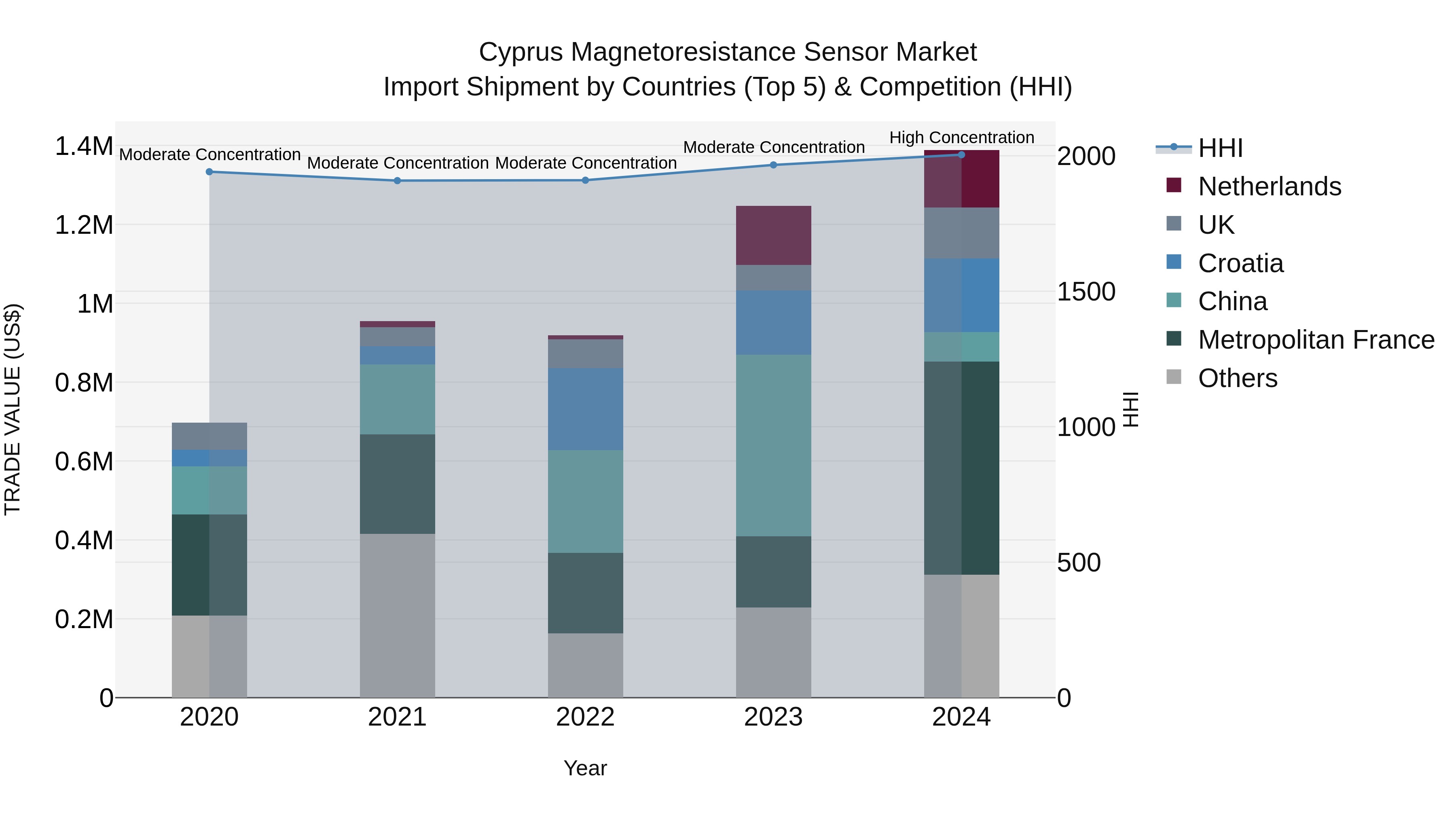 Cyprus Magnetoresistance Sensor Market Import Shipment by Countries (Top 5) & Competition (HHI)