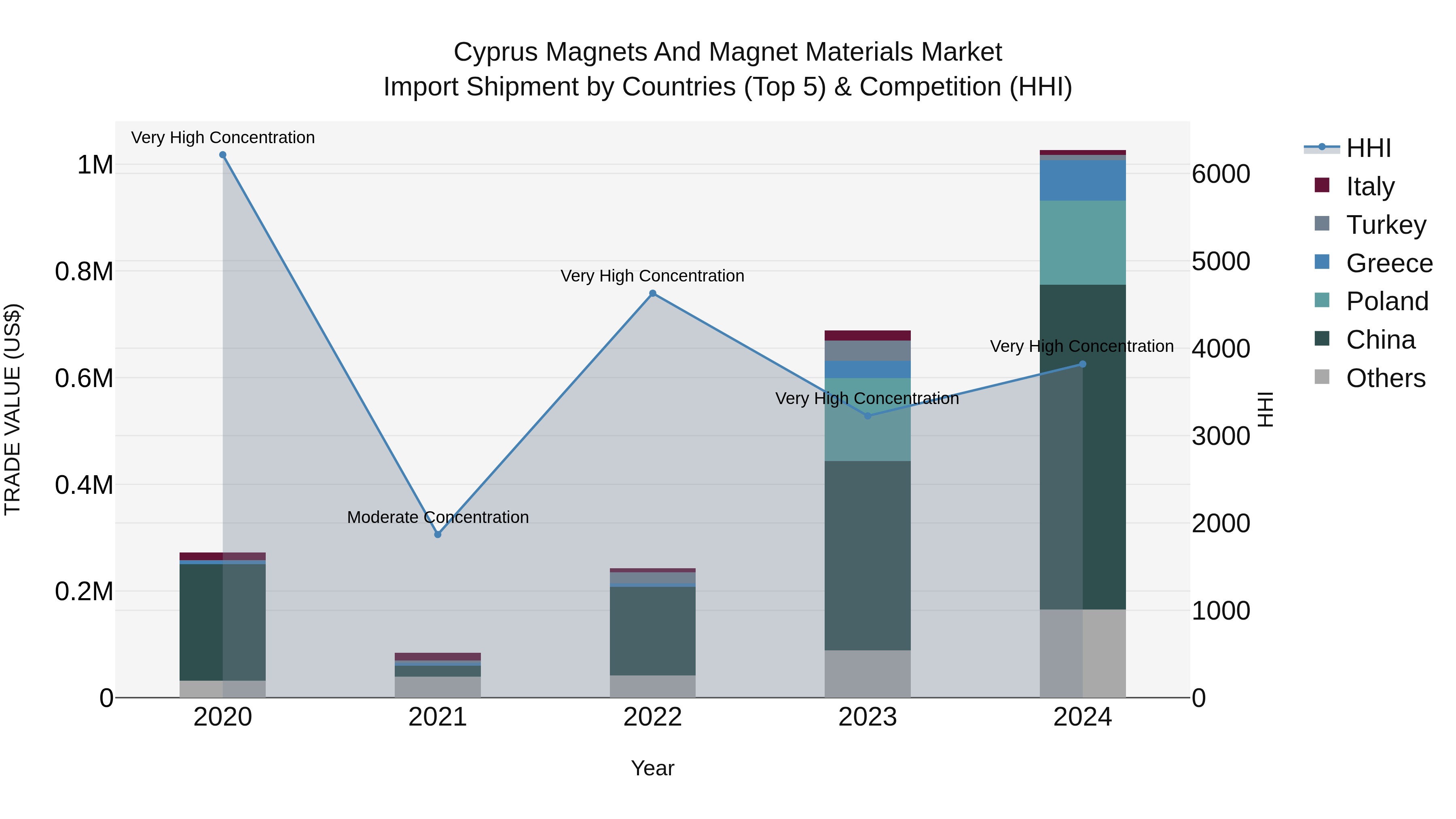 Cyprus Magnets And Magnet Materials Market Import Shipment by Countries (Top 5) & Competition (HHI)