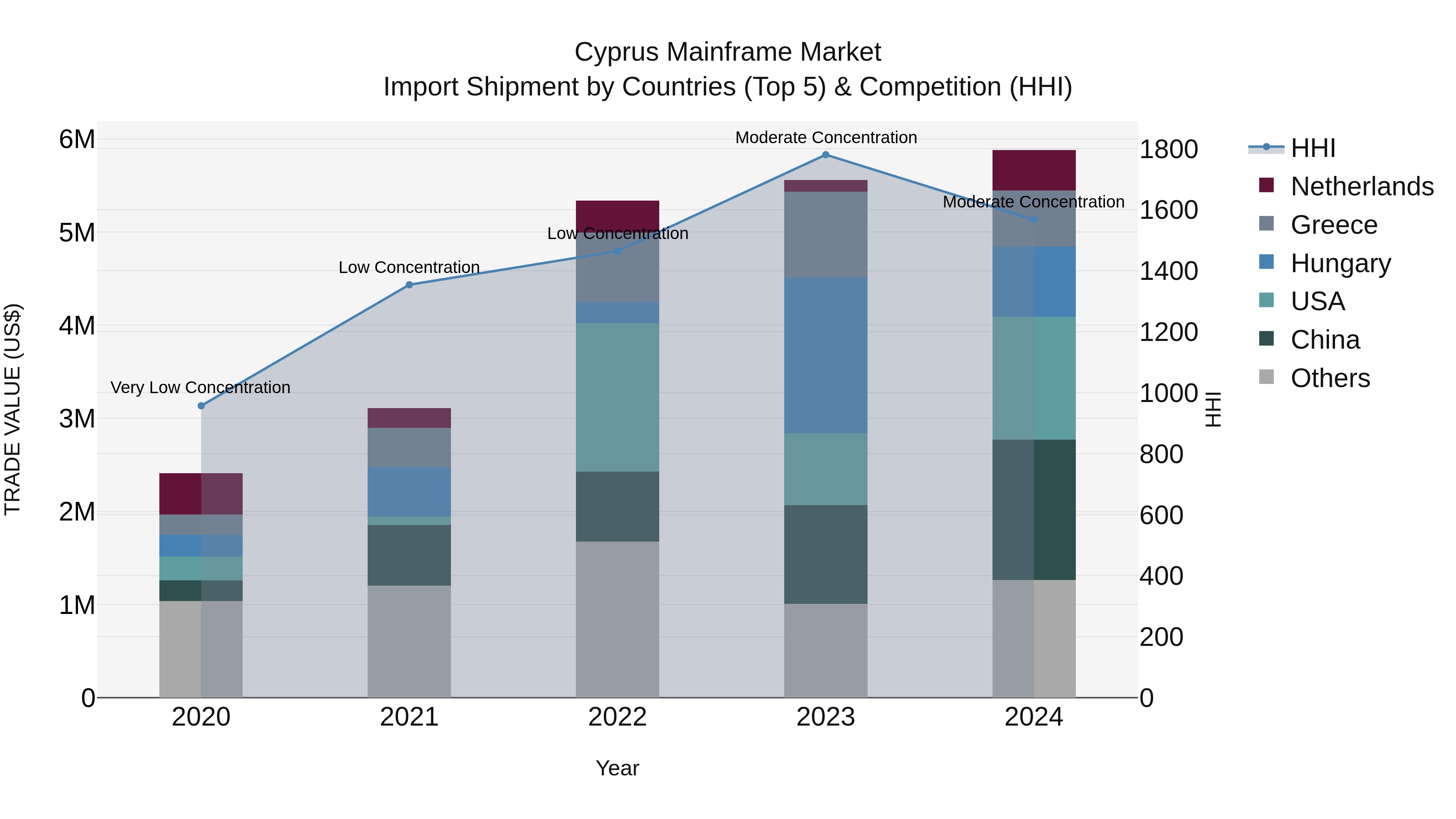 Cyprus Mainframe Market Import Shipment by Countries (Top 5) & Competition (HHI)