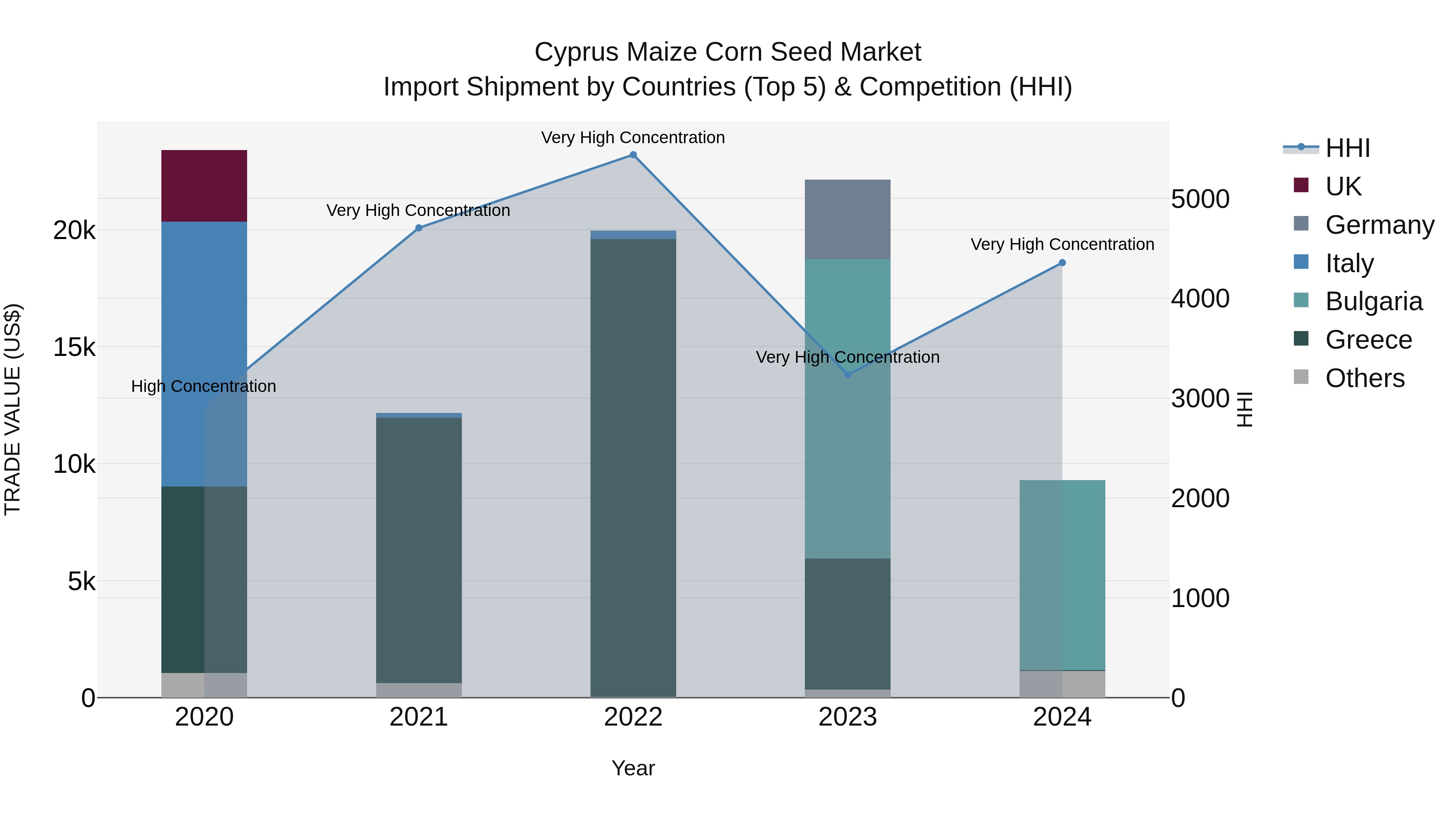 Cyprus Maize Corn Seed Market Import Shipment by Countries (Top 5) & Competition (HHI)