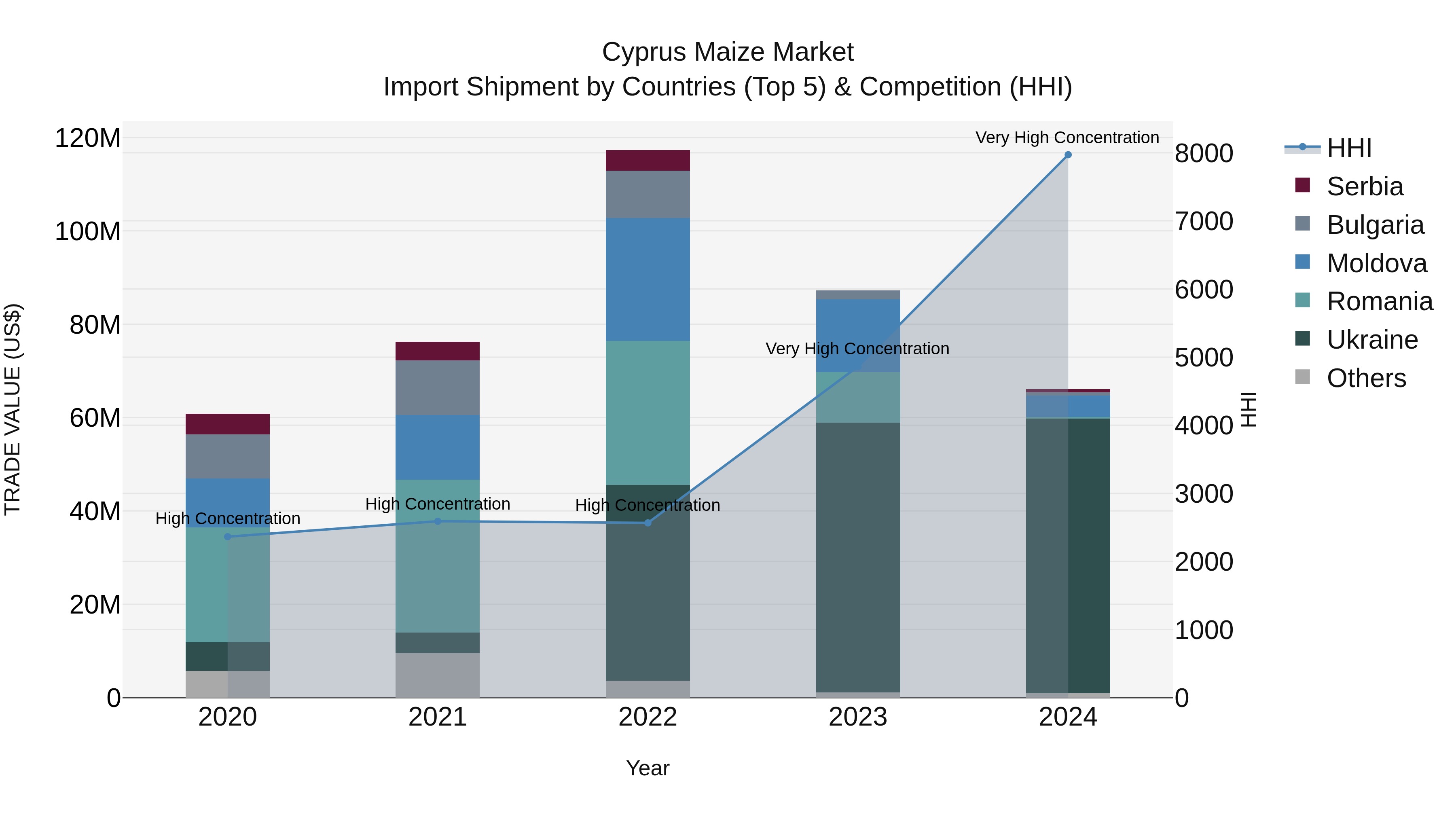 Cyprus Maize Market Import Shipment by Countries (Top 5) & Competition (HHI)