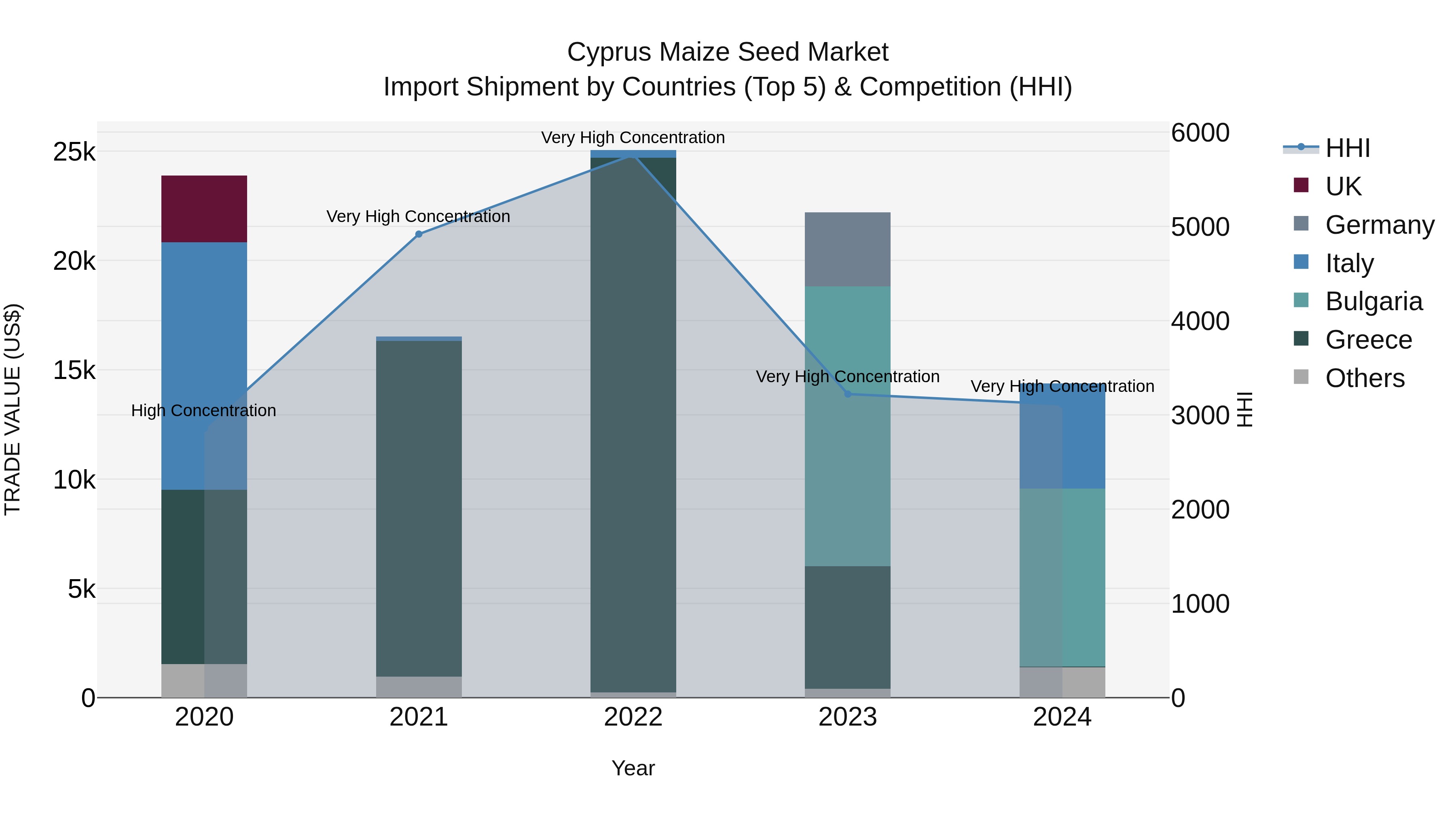 Cyprus Maize Seed Market Import Shipment by Countries (Top 5) & Competition (HHI)