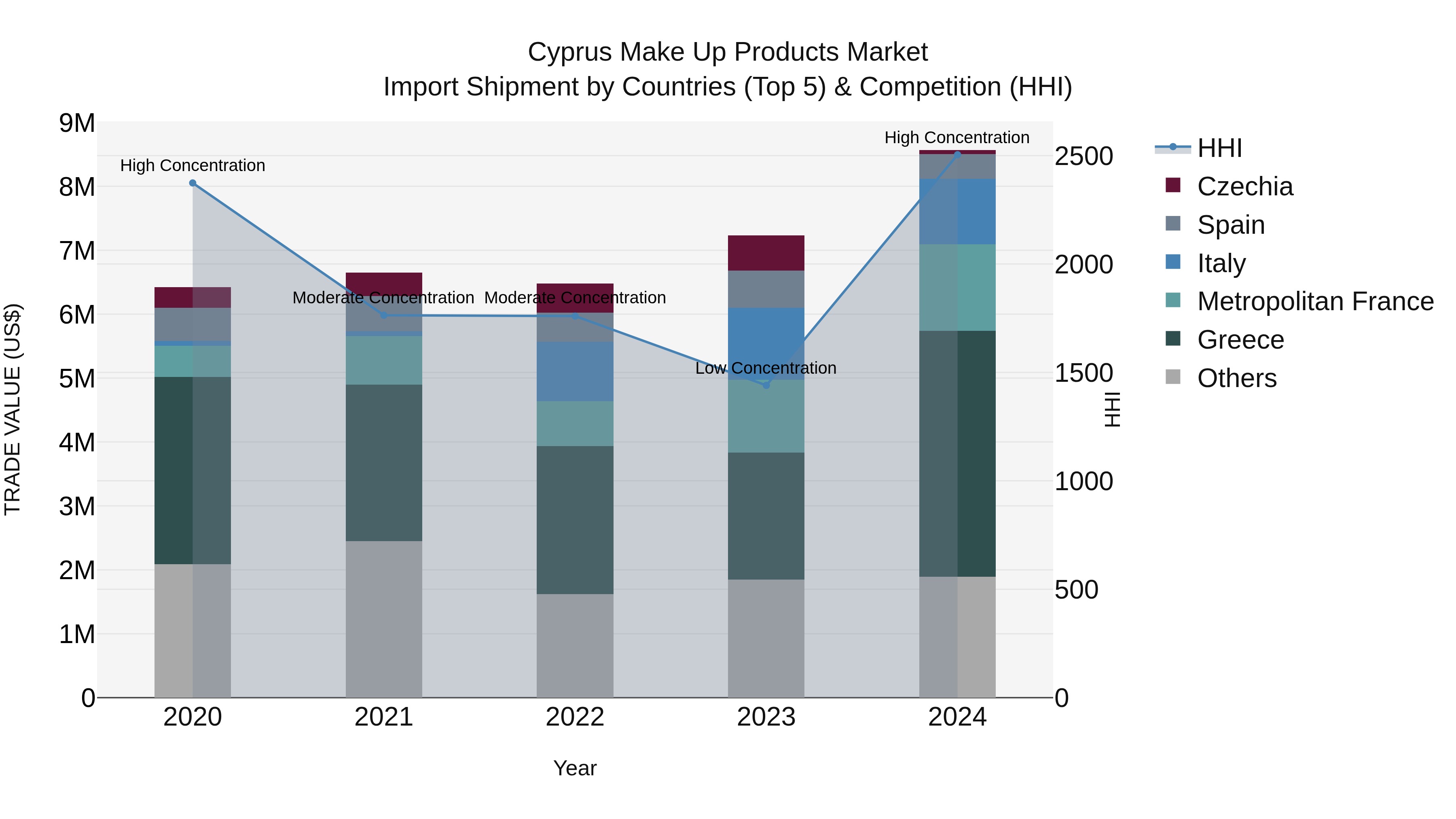 Cyprus Make Up Products Market Import Shipment by Countries (Top 5) & Competition (HHI)
